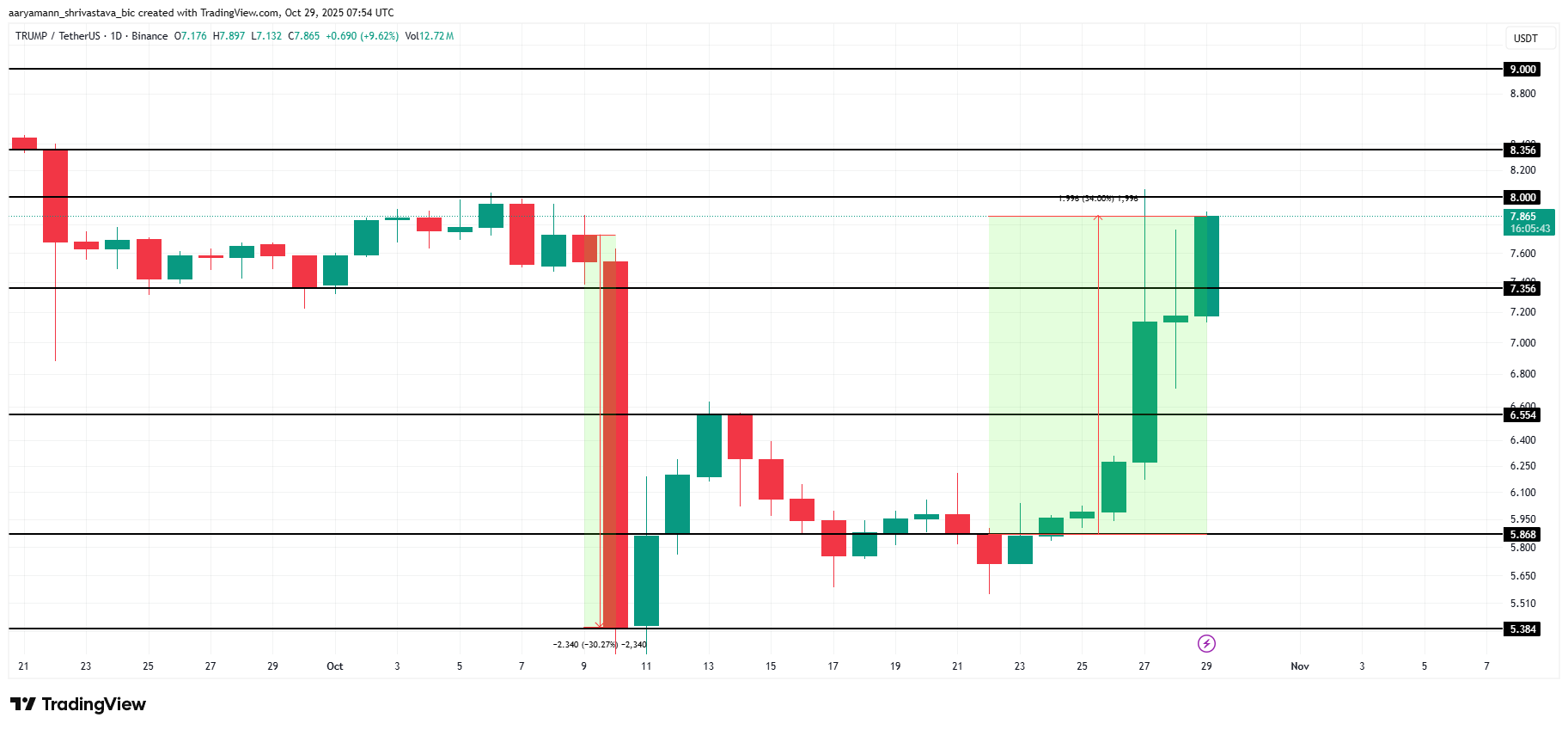 TRUMP Price Analysis. 