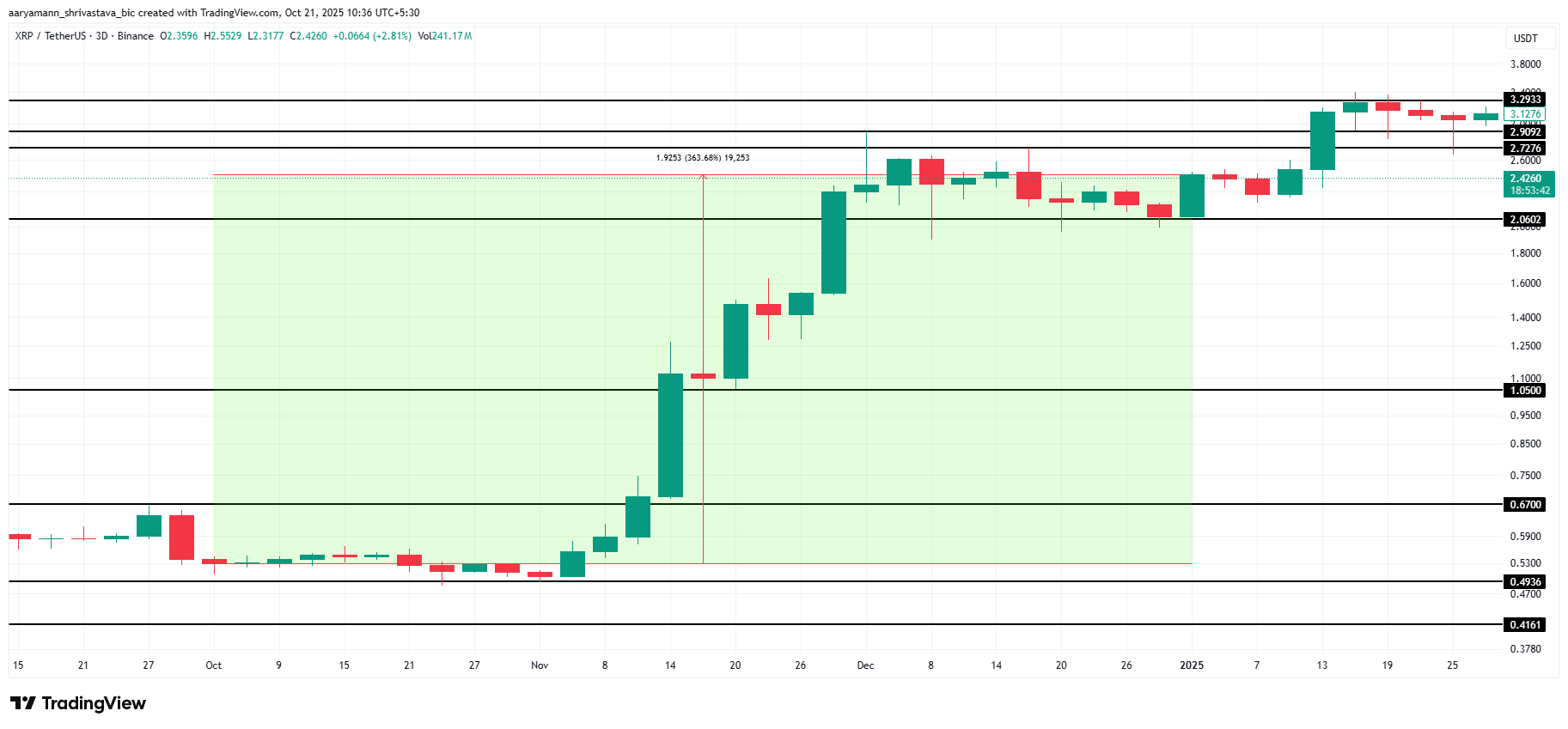 XRP Q4 2024 Performance