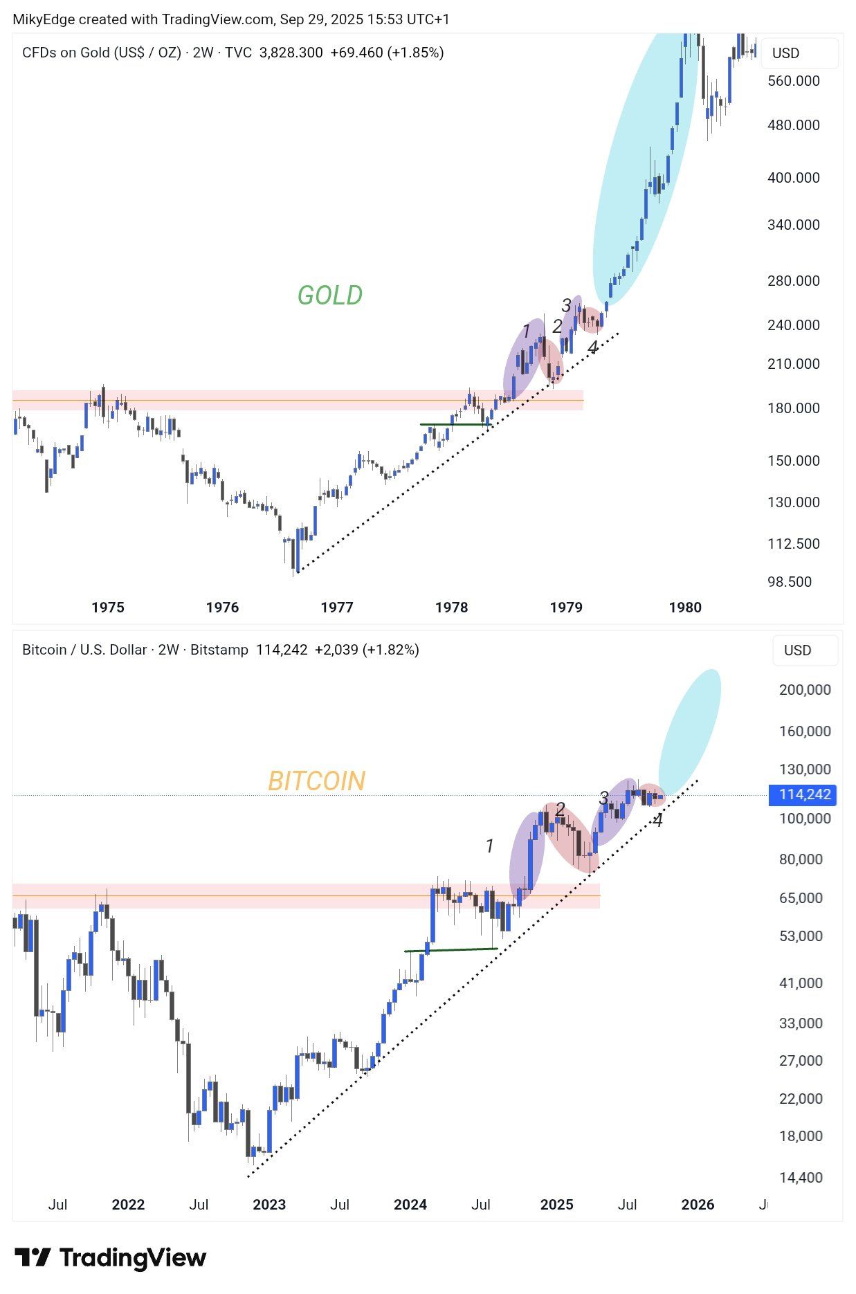 Bitcoin and Gold Correlation