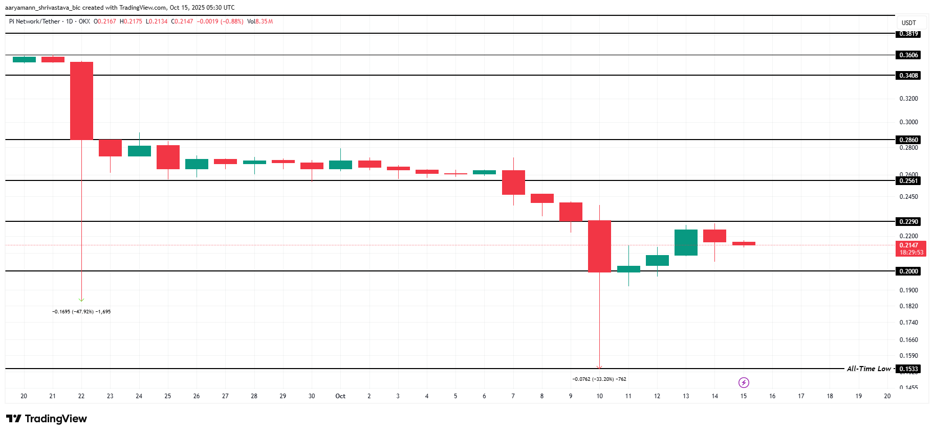 Pi Coin Price Analysis. 