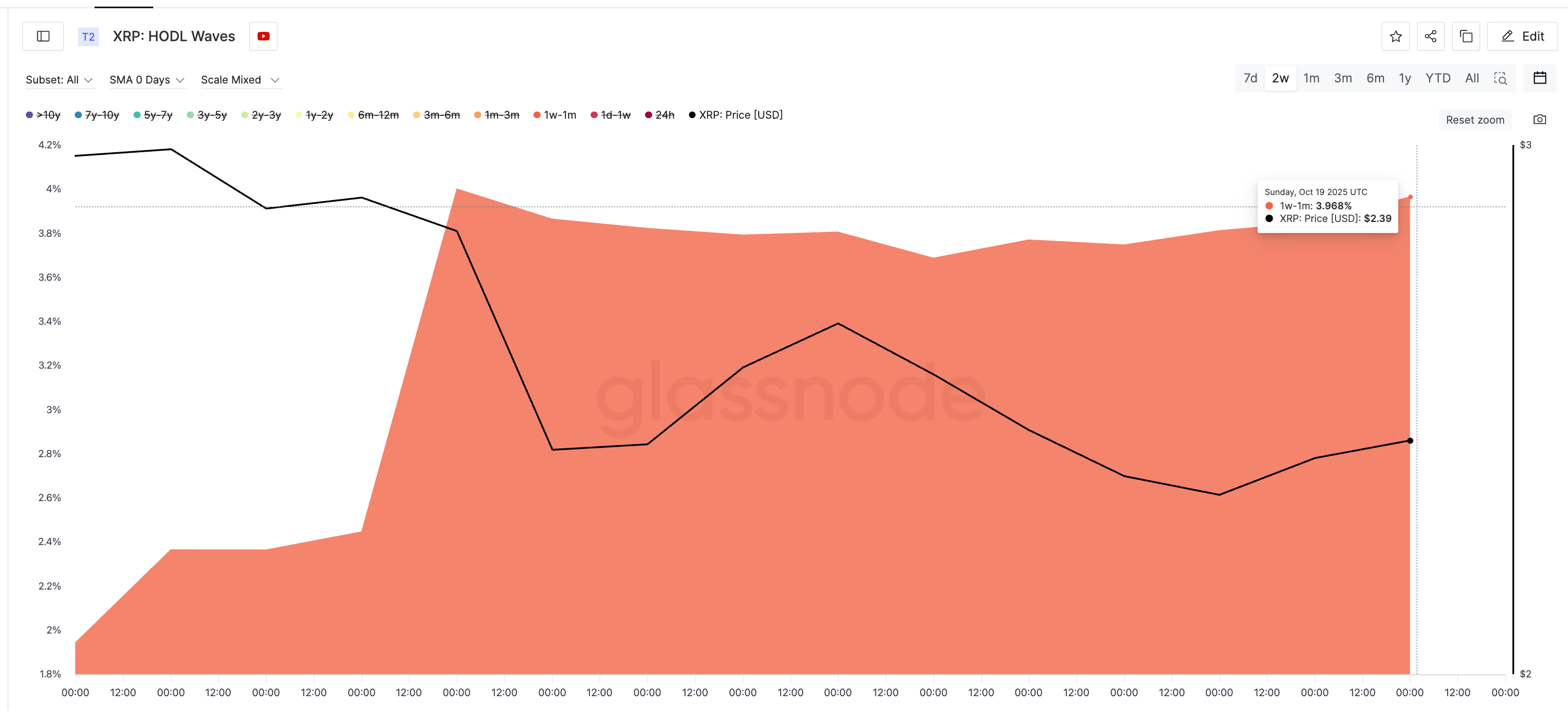 Short-Term XRP Cohort Continus To Buy