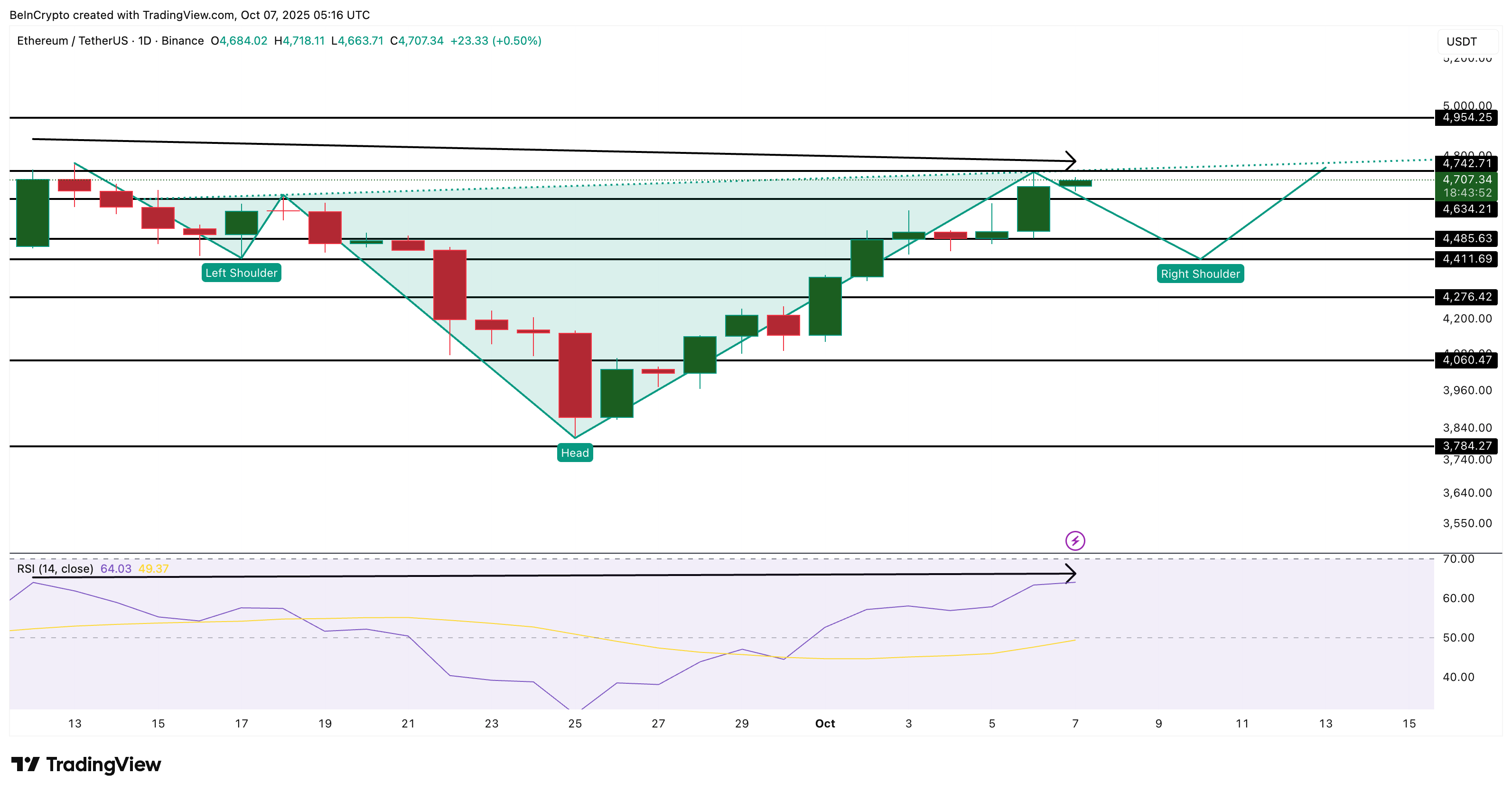 Ethereum Price Analysis