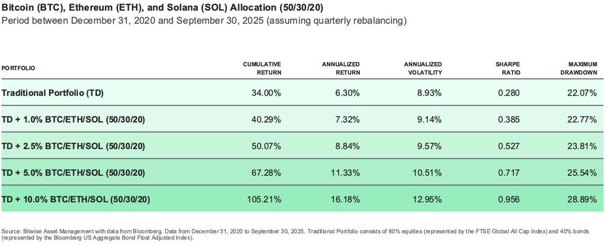Bitcoin, Ethereum, and Solana Allocation. 