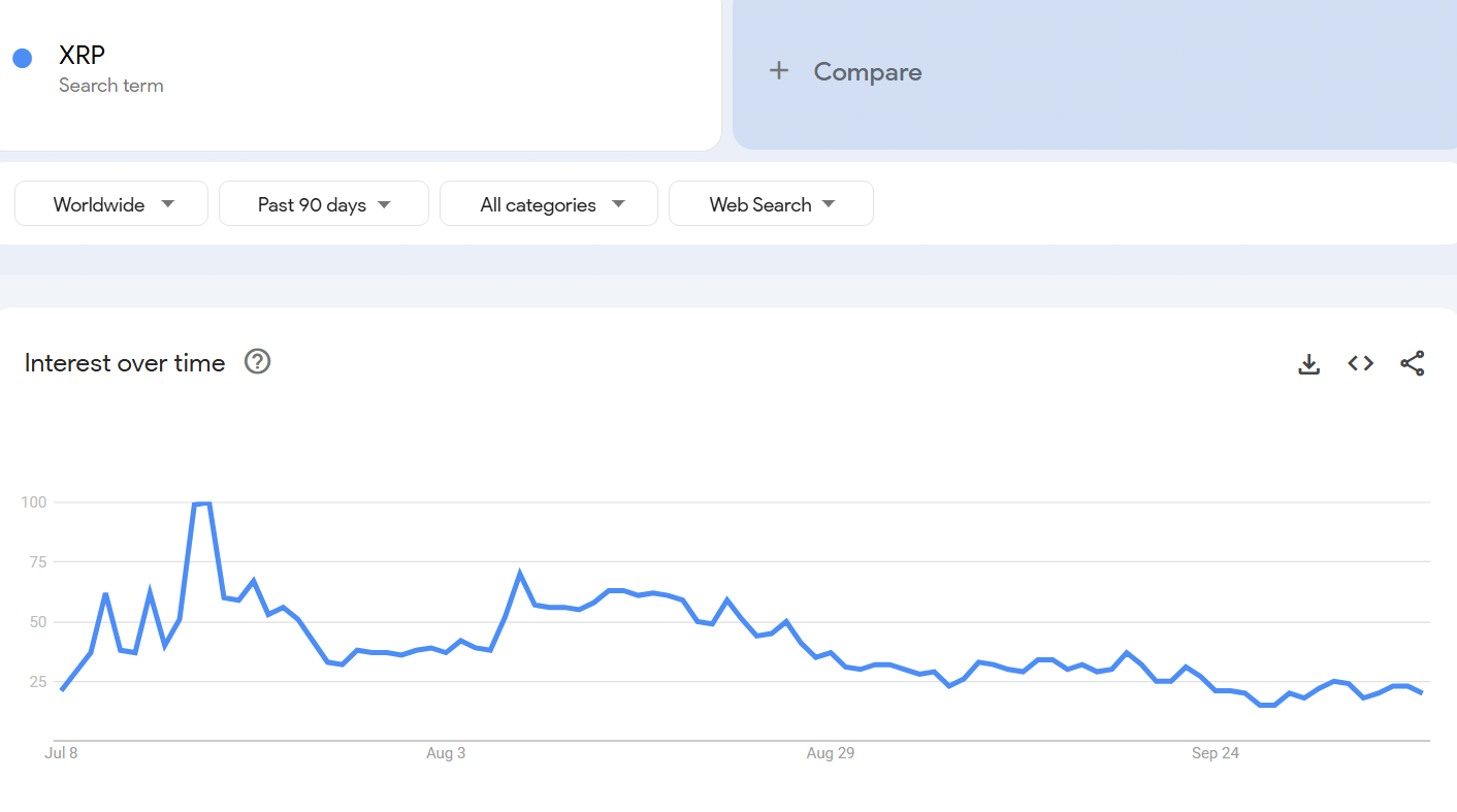XRP Search Trends. Source: Google Trends.