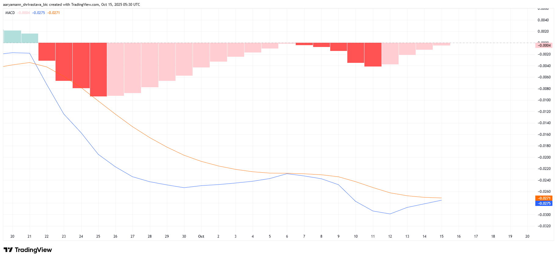 Pi Coin MACD