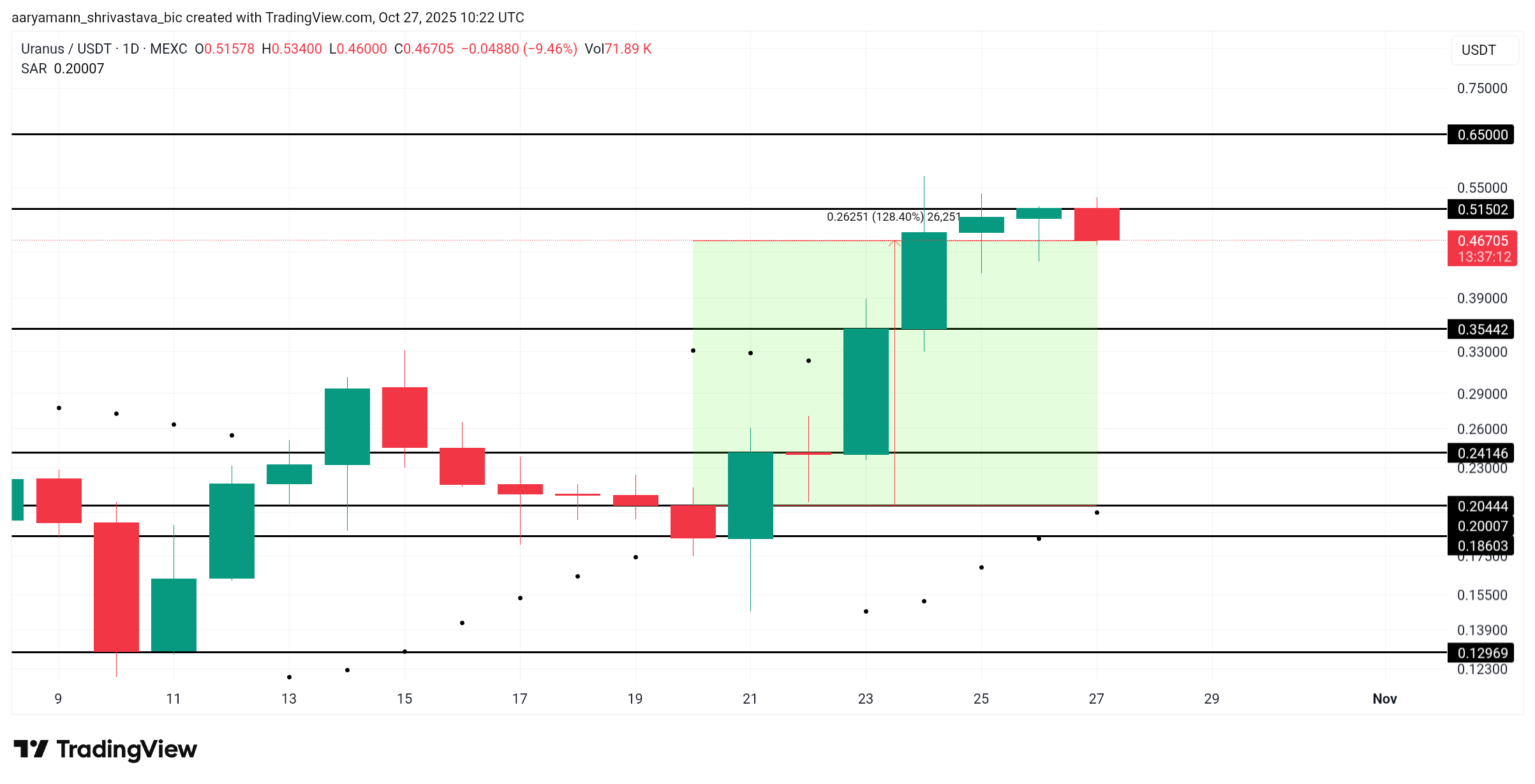 URANUS Price Analysis.