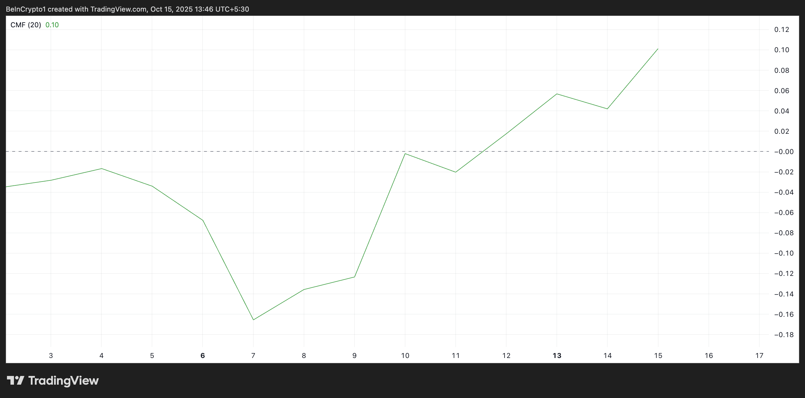 XRP Chaikin Money Flow