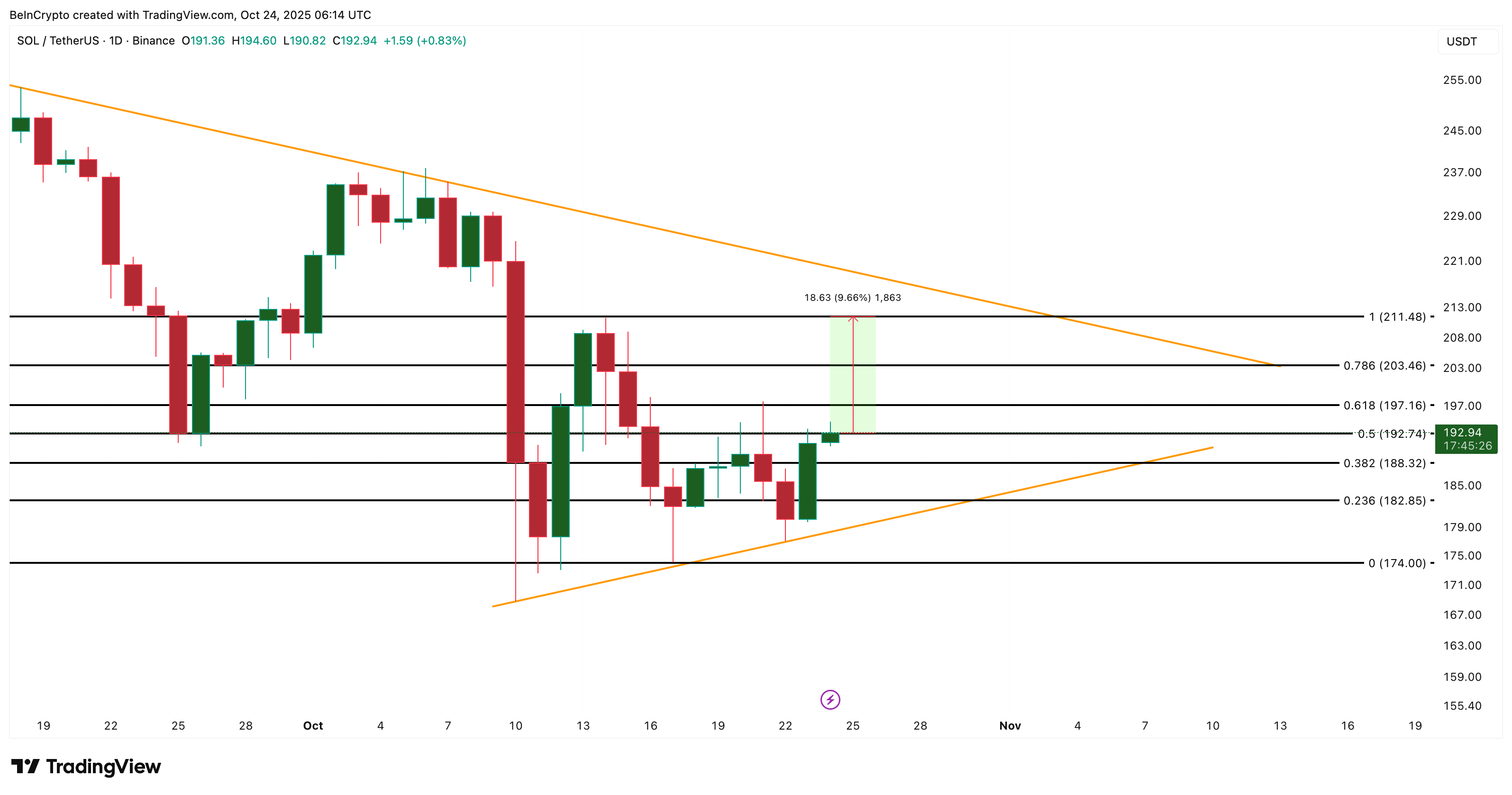 Solana Price Analysis