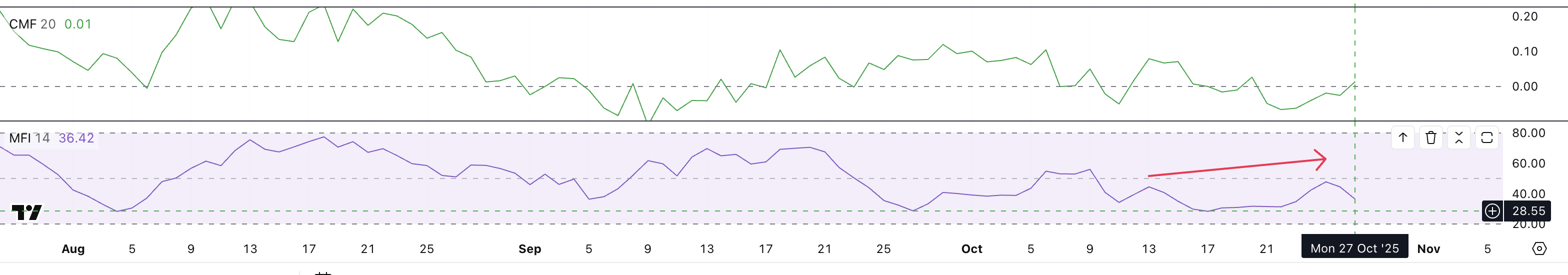 LINK Metrics Hinting At Bullishness