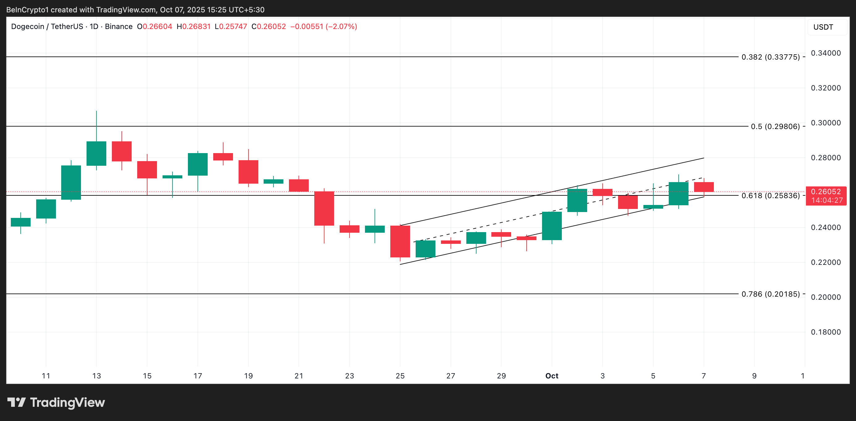 Dogecoin Price Analysis.