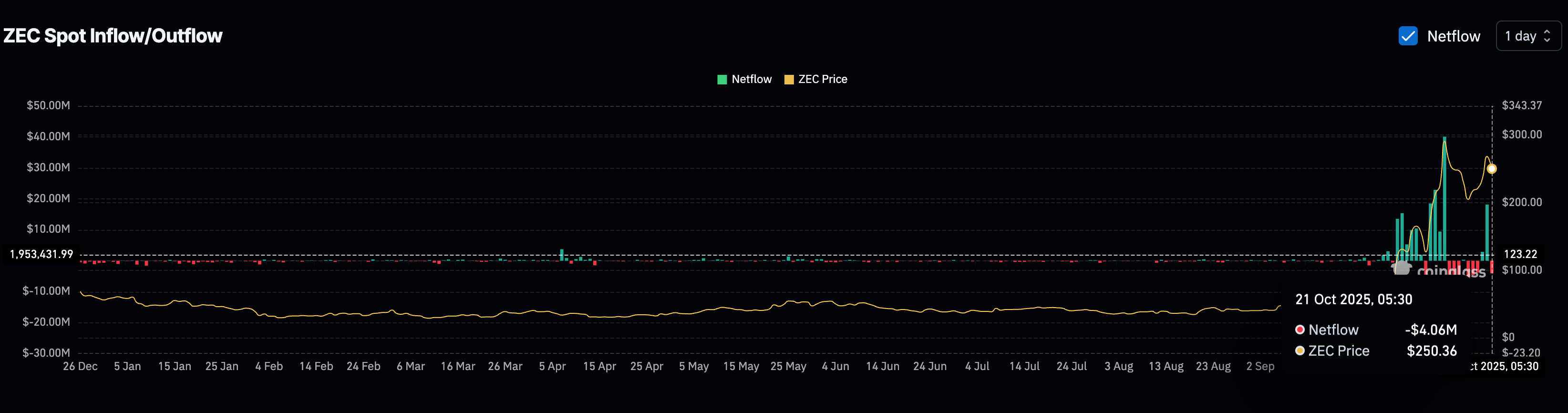 ZEC Retail Adding To The Stash