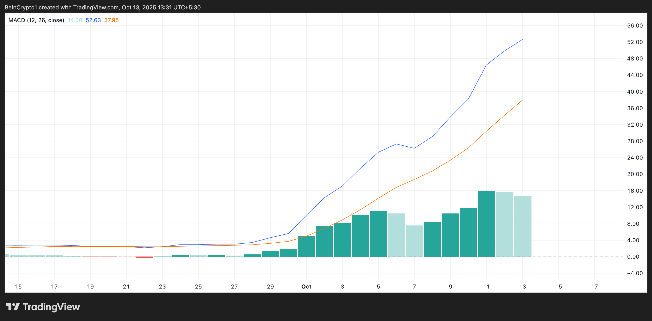 ZEC MACD.