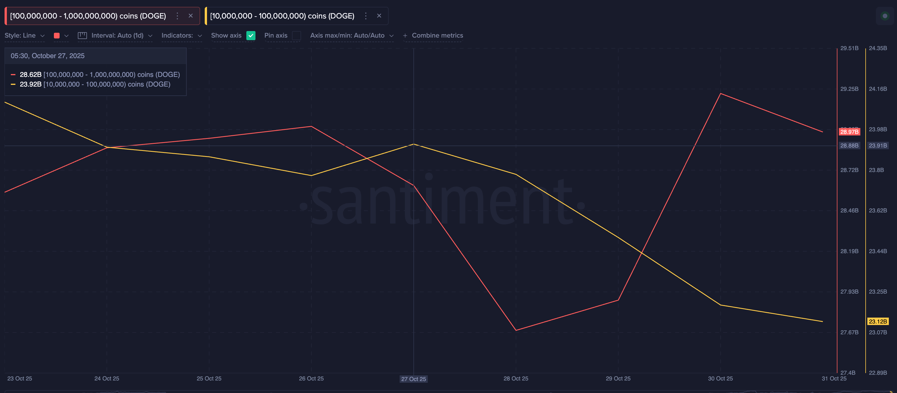 Dogecoin Whales Keep Dumping