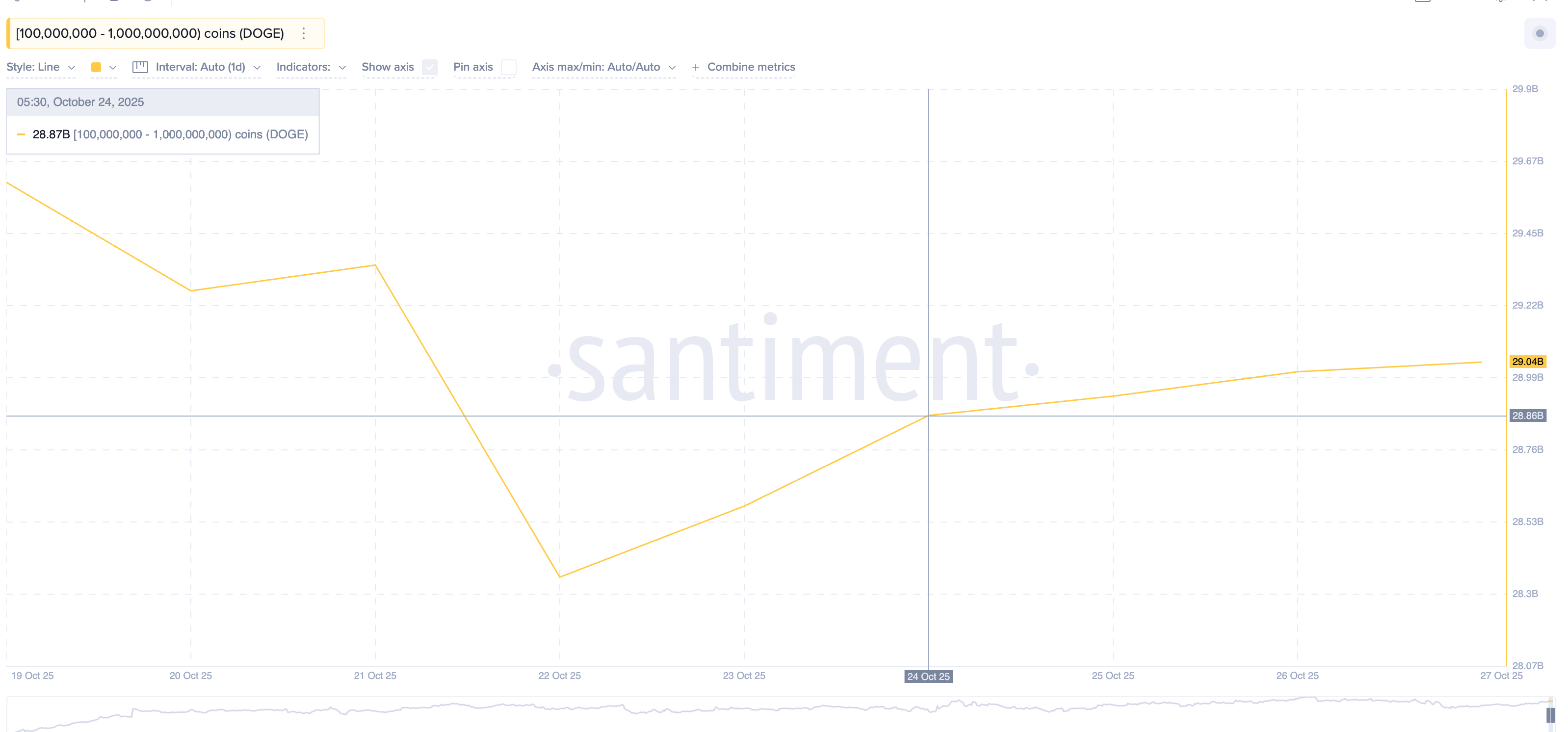 Dogecoin Whales In Action