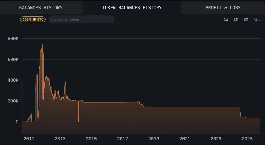กราฟเส้นแสดงปริมาณ Bitcoin จากปี 2011 ถึง 2025