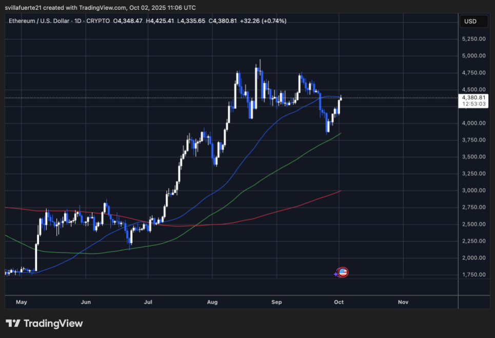 ETH testing critical resistance | Source: BTCUSDT chart on TradingView