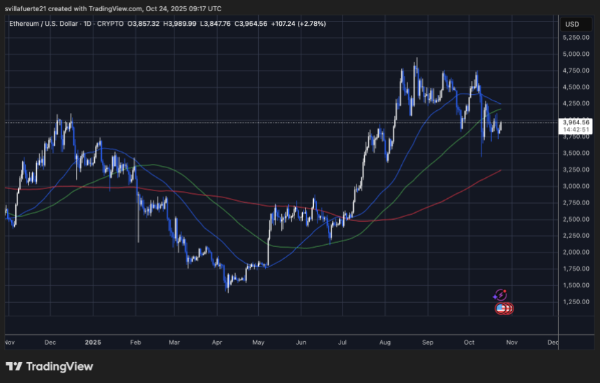 ETH consolidates around key levels | Source: ETHUSDT chart on TradingView