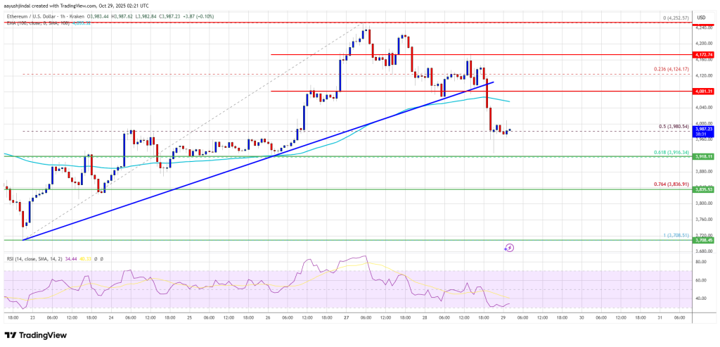 Ethereum Price