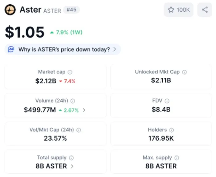 아스터 1.015달러 거래