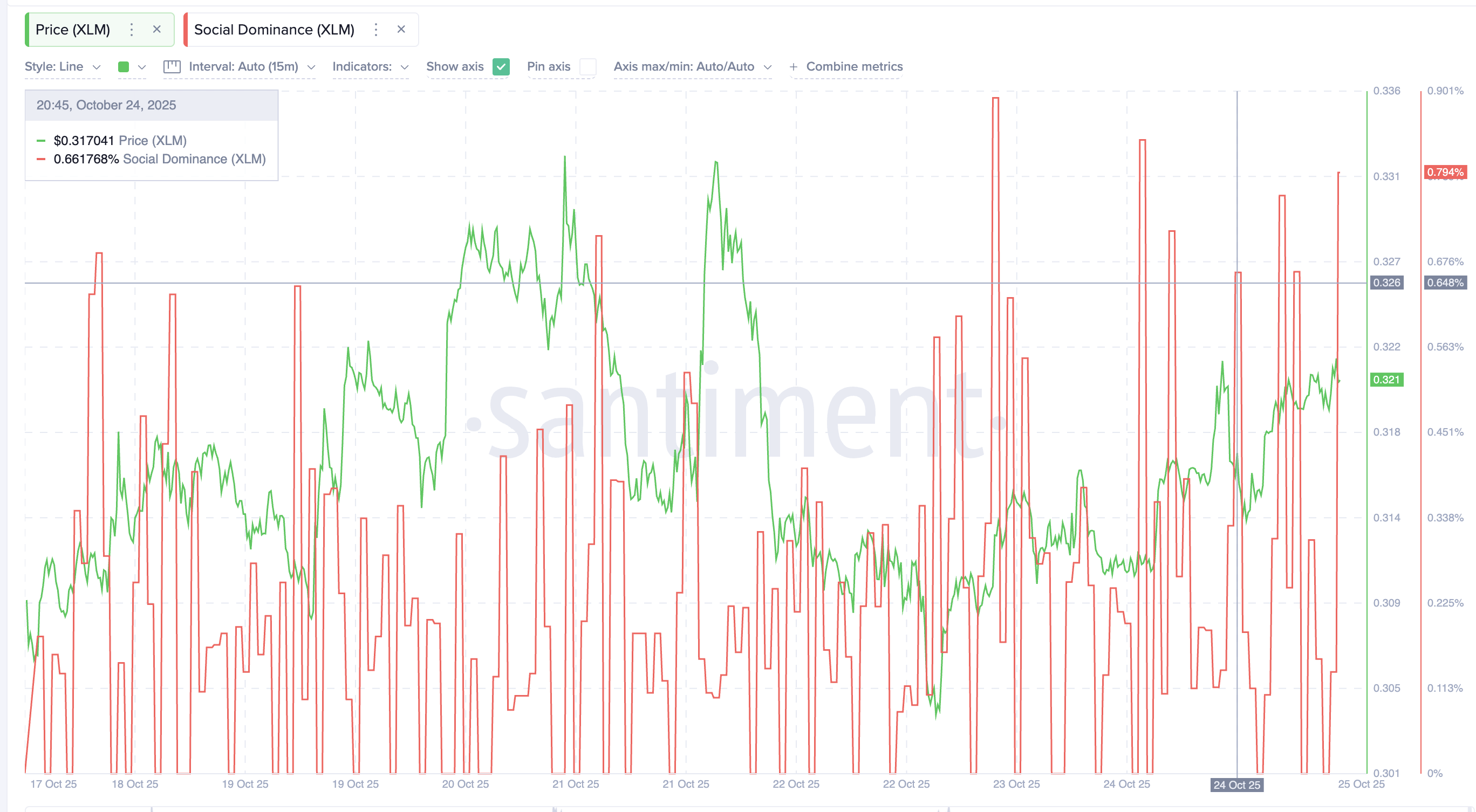 Stellar's Social Dominance Remains Strong Through October