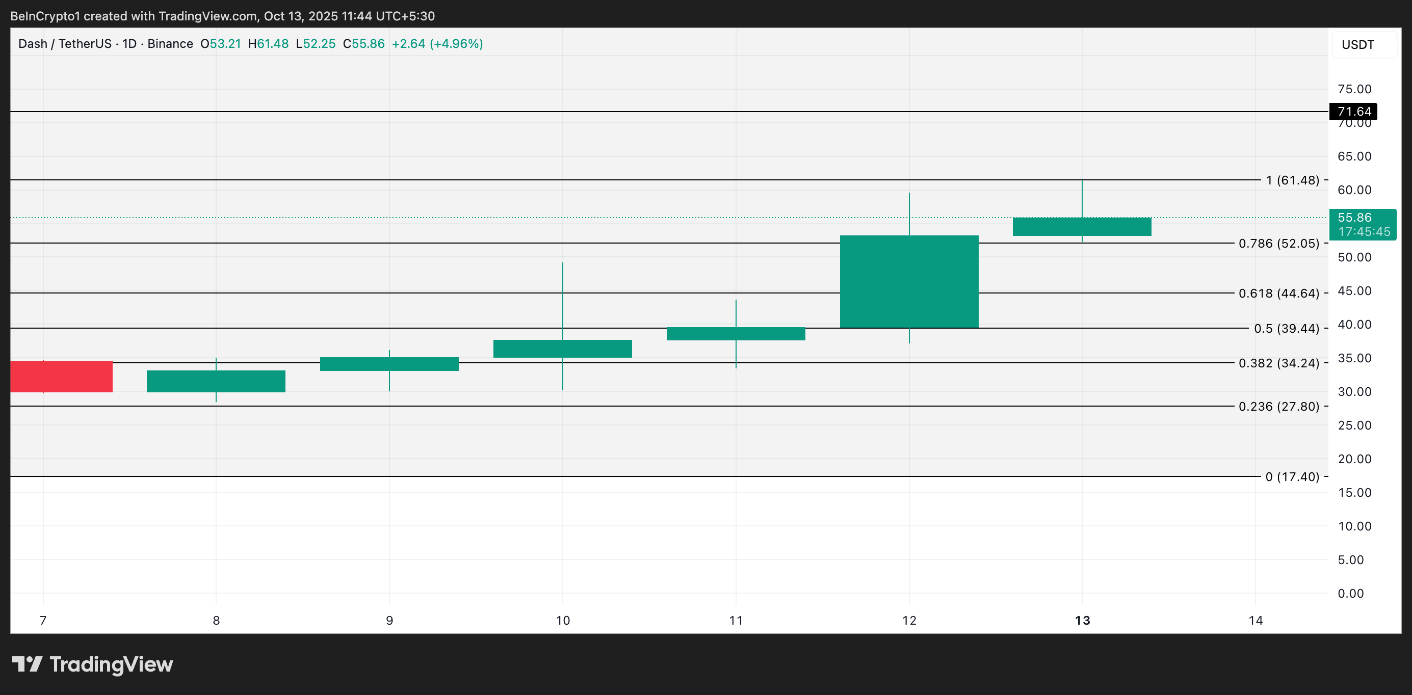 DASH Price Analysis.