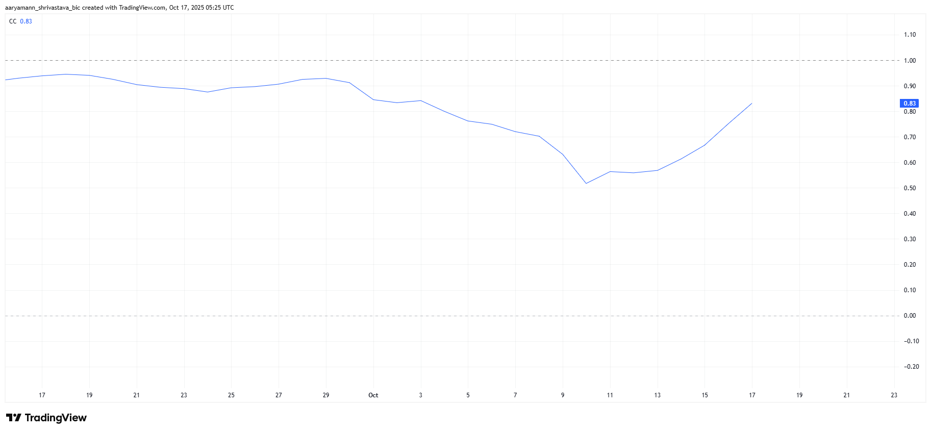 XRP Correlation To Bitcoin