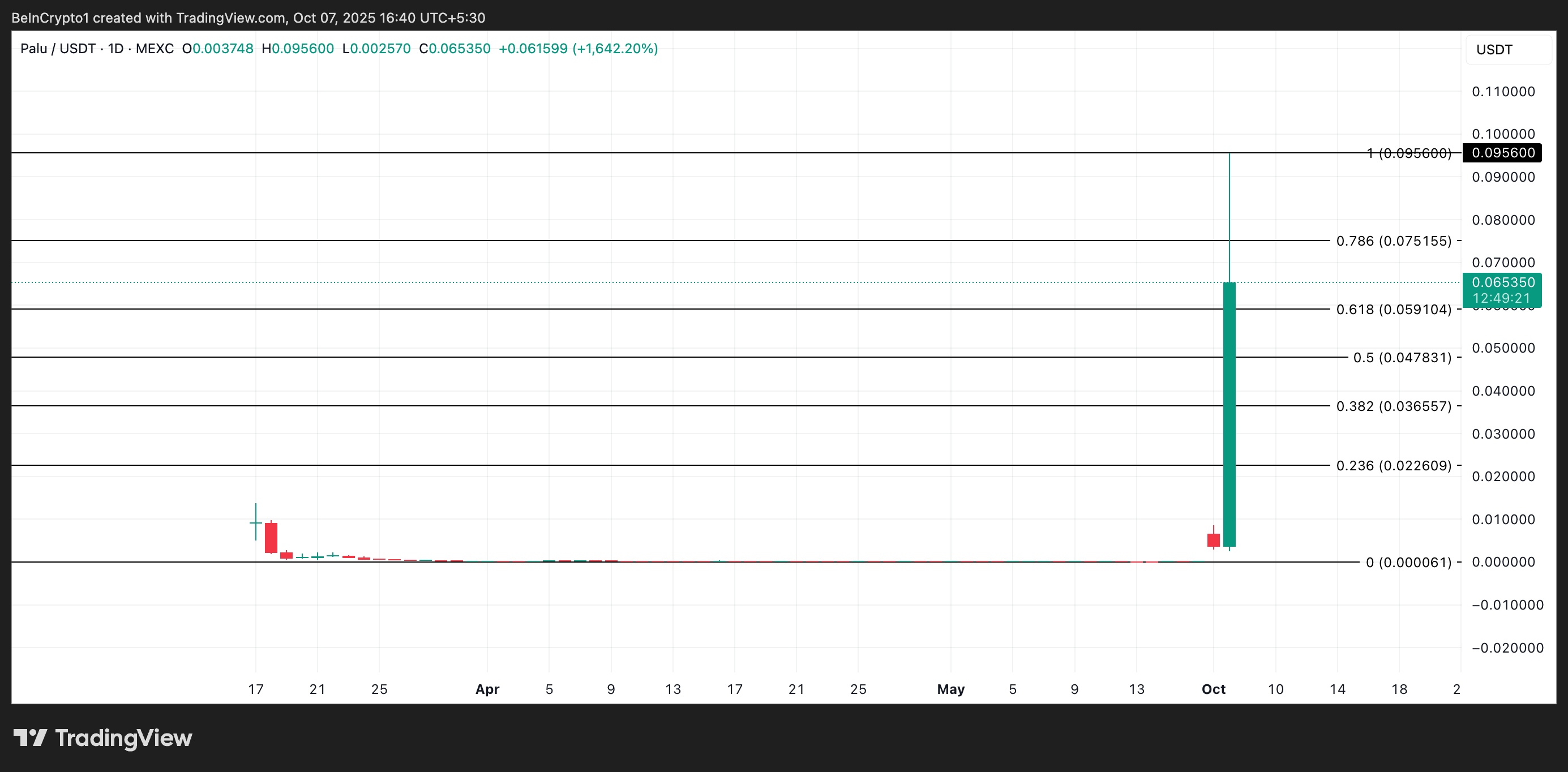 PALU Price Analysis.