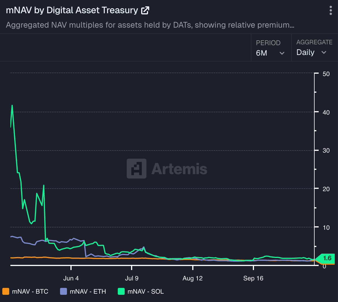 mNAV of Digital Asset Treasury Firms.