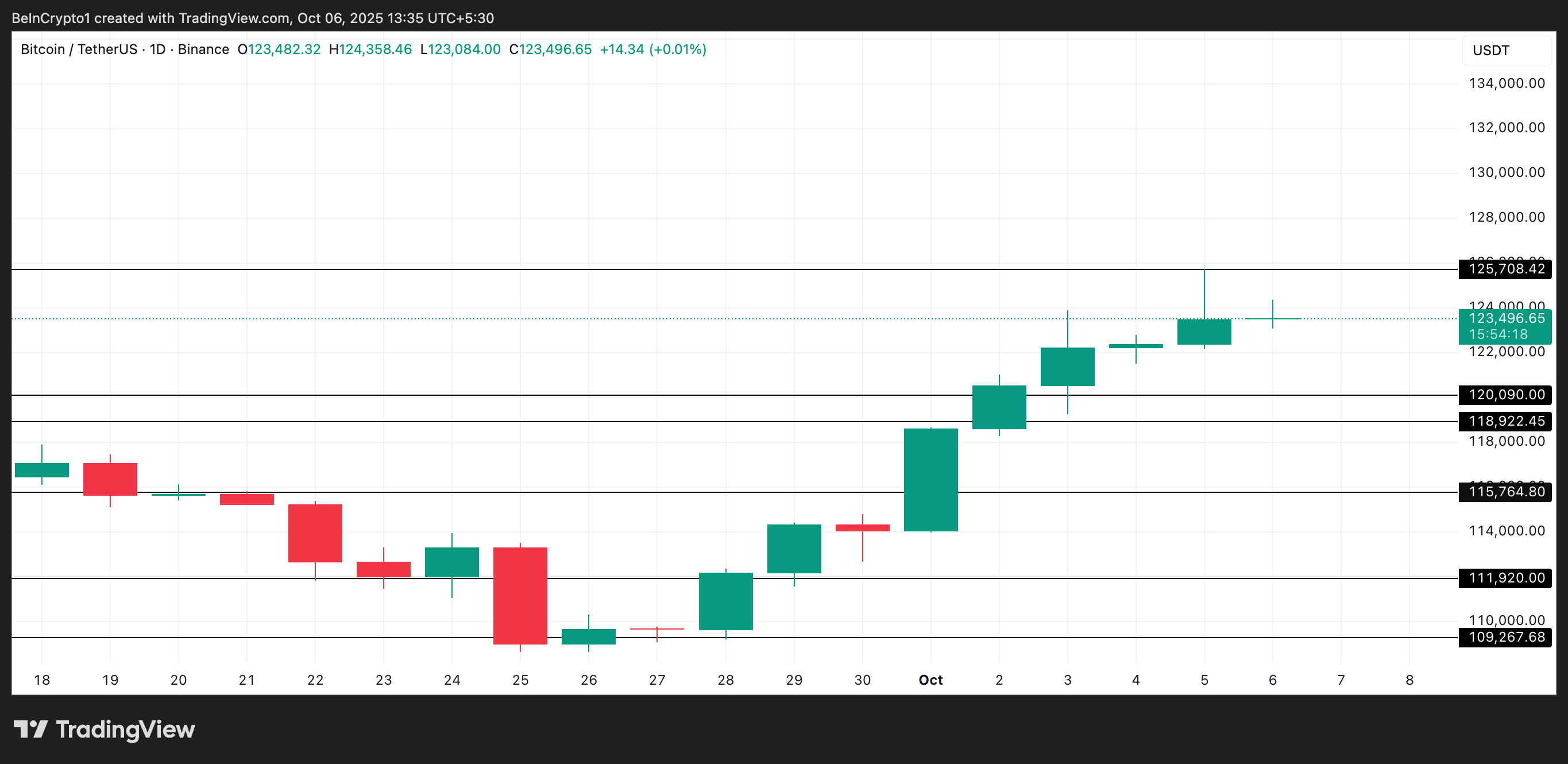 BTC Price Analysis