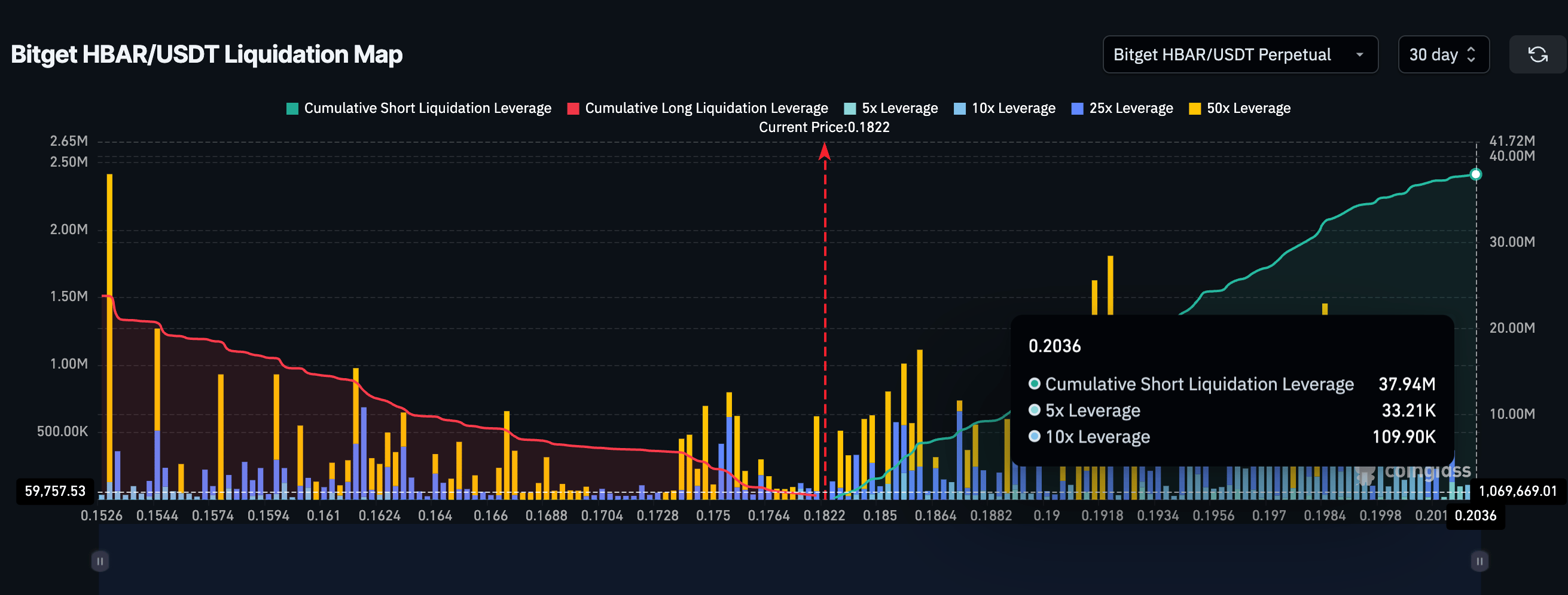 HBAR Liquidation Map