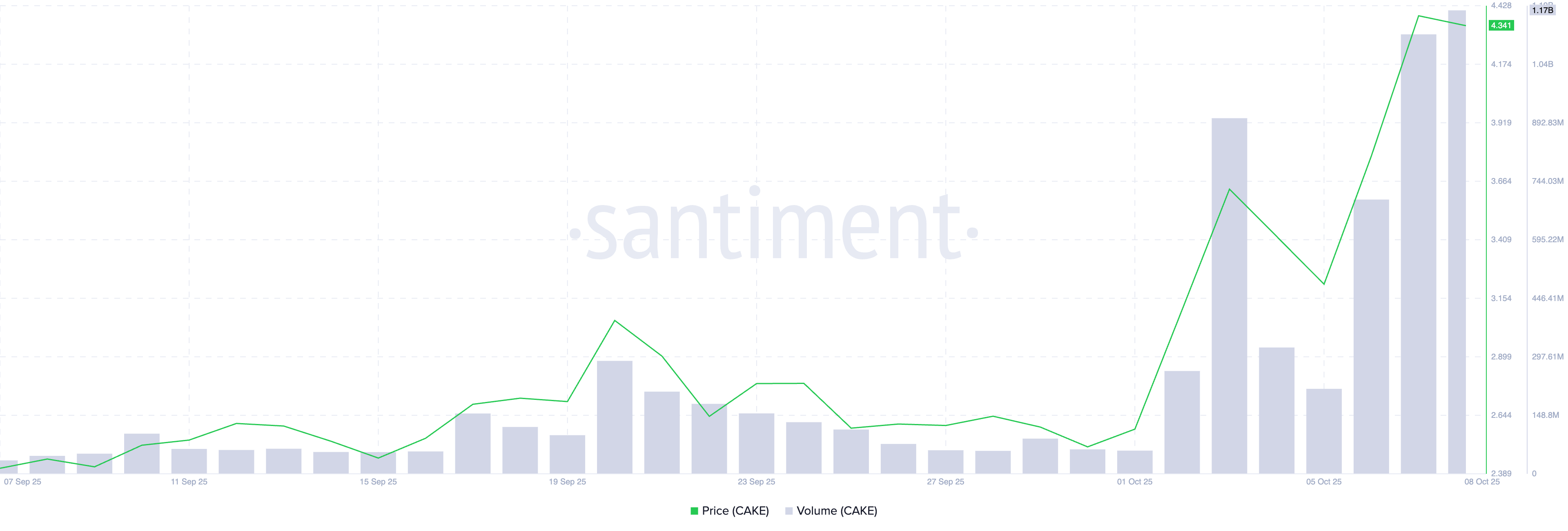 CAKE Price/Trading Volume.
