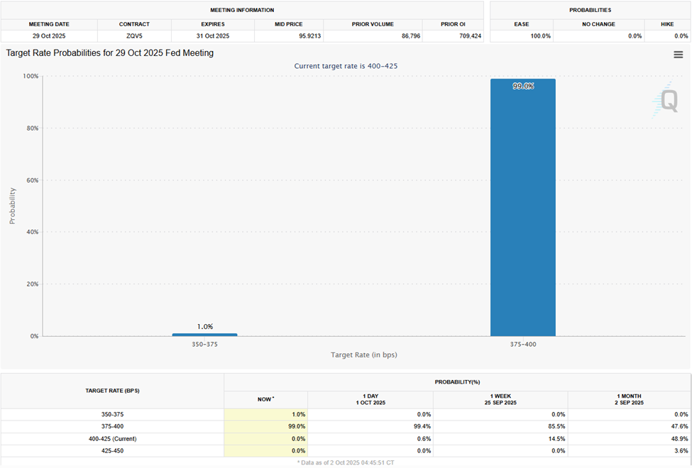 October Rate Cut Odds