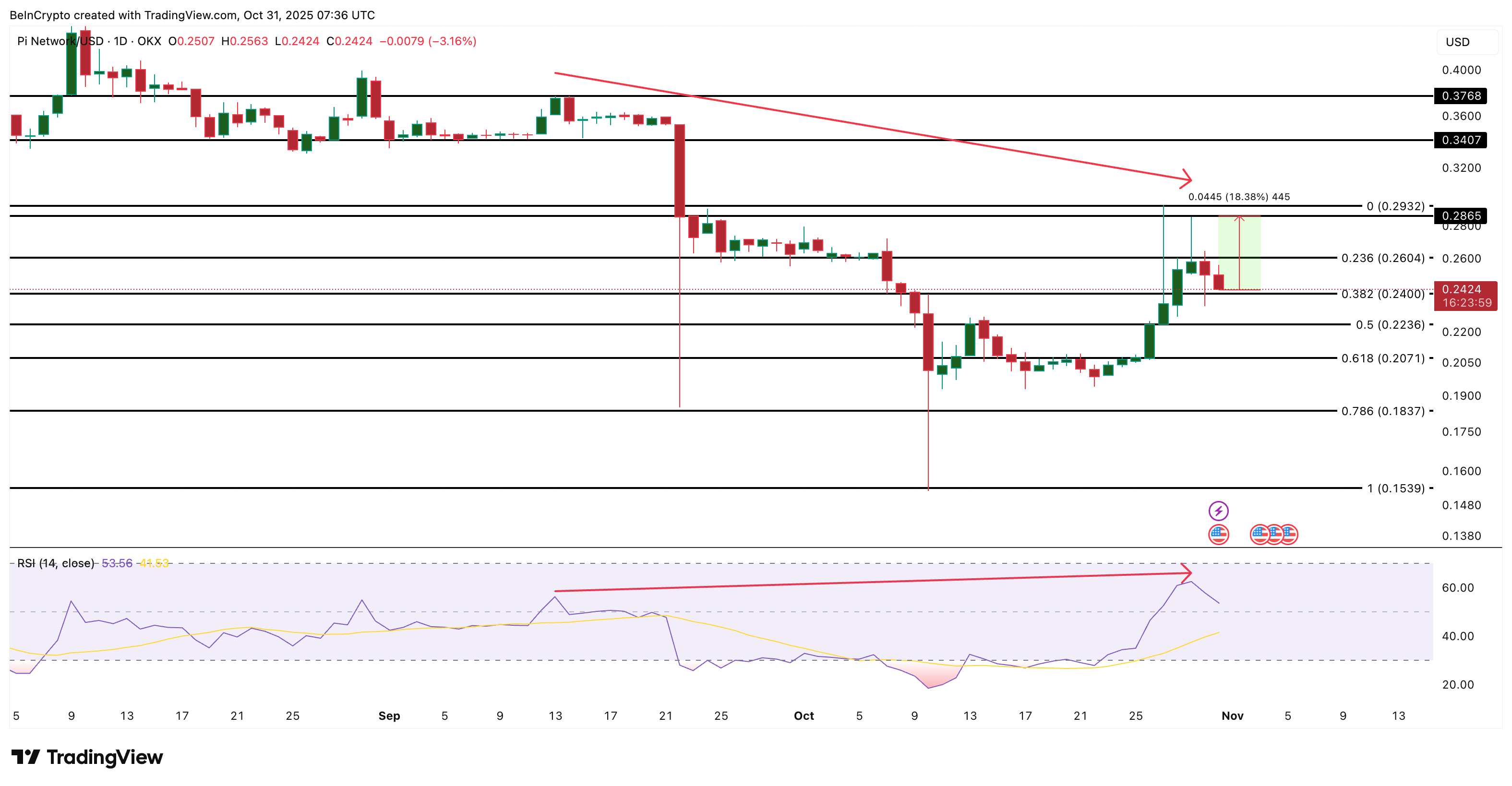 Pi Coin Price Analysis