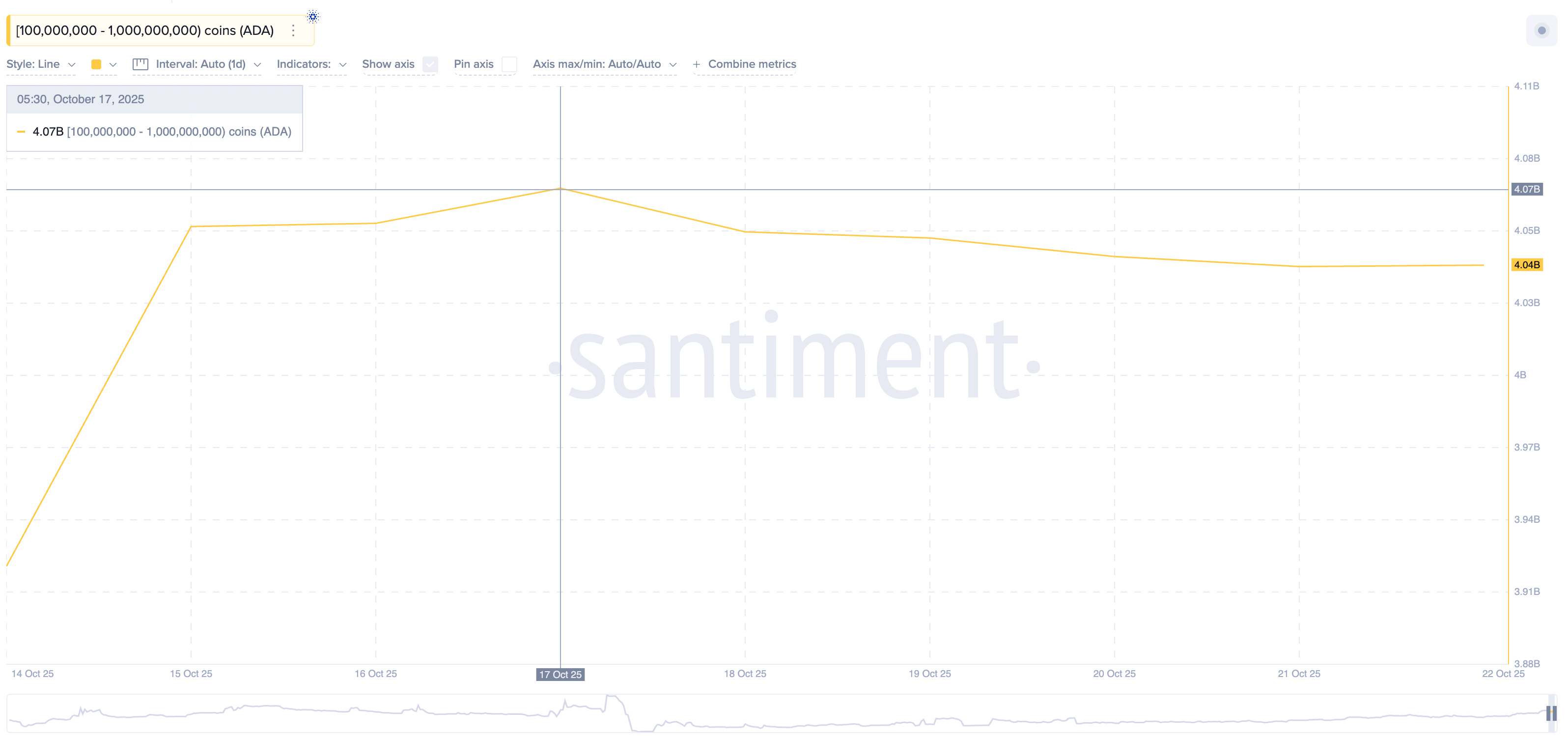 Cardano Whales Offloading