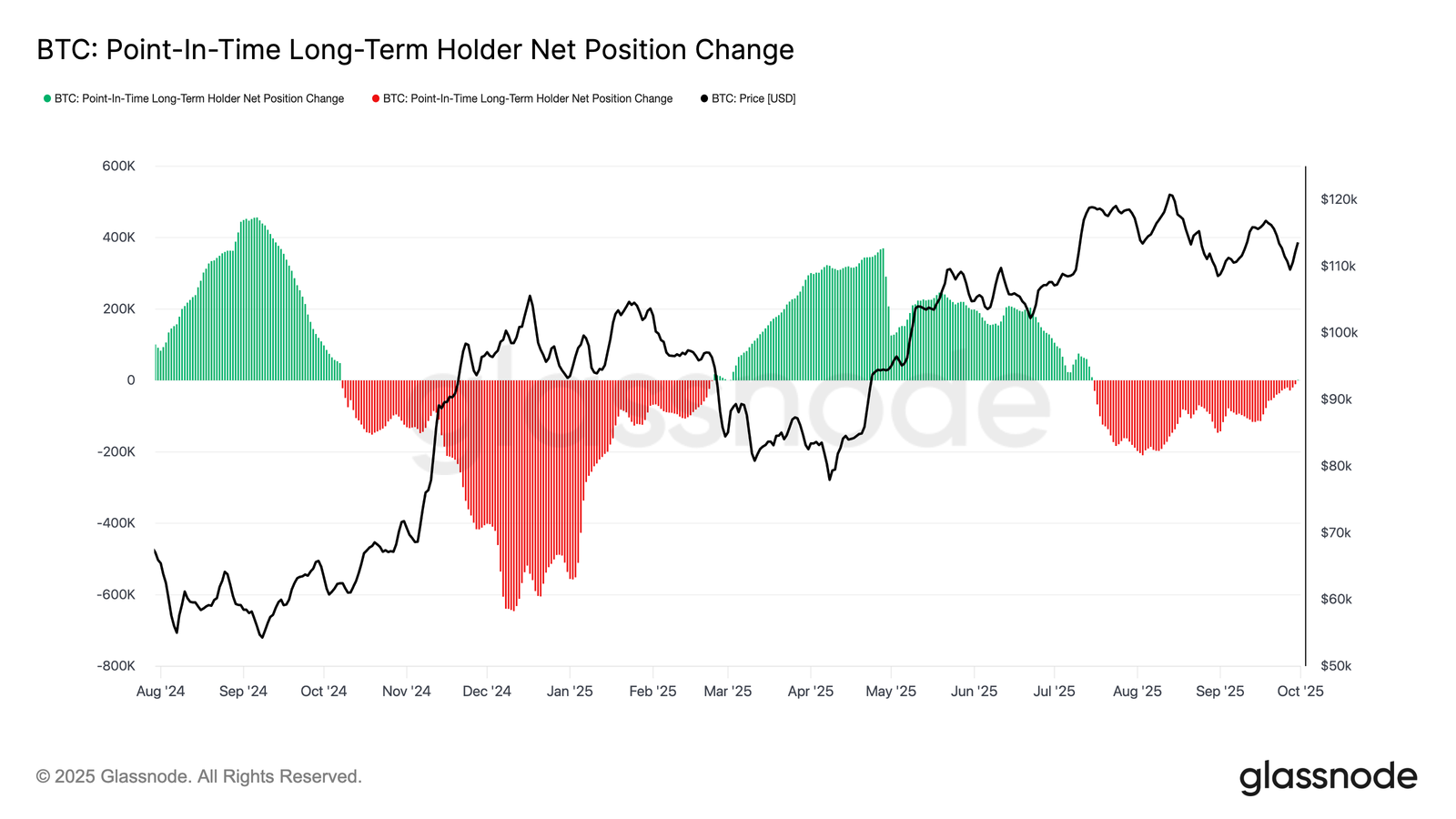 Bitcoin HODLer Net Position Change