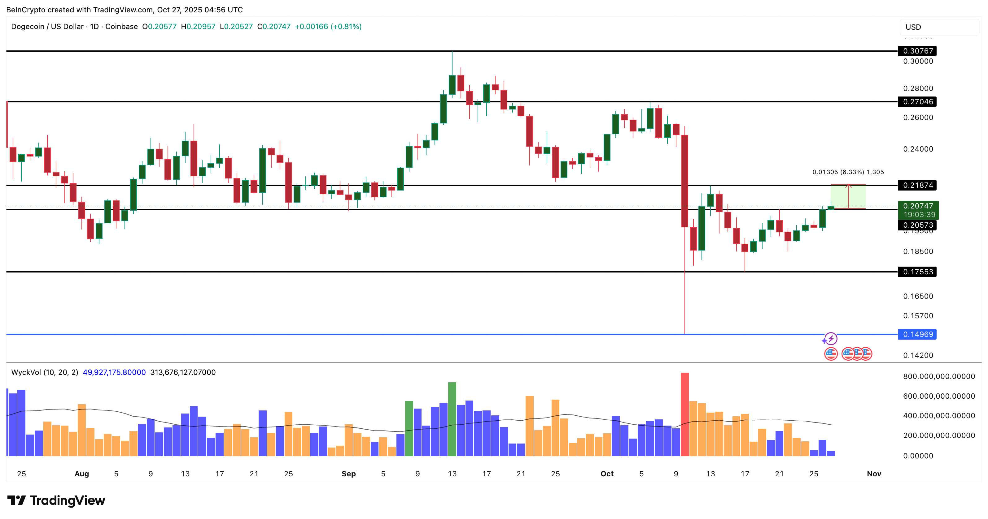 DOGE Price Analysis