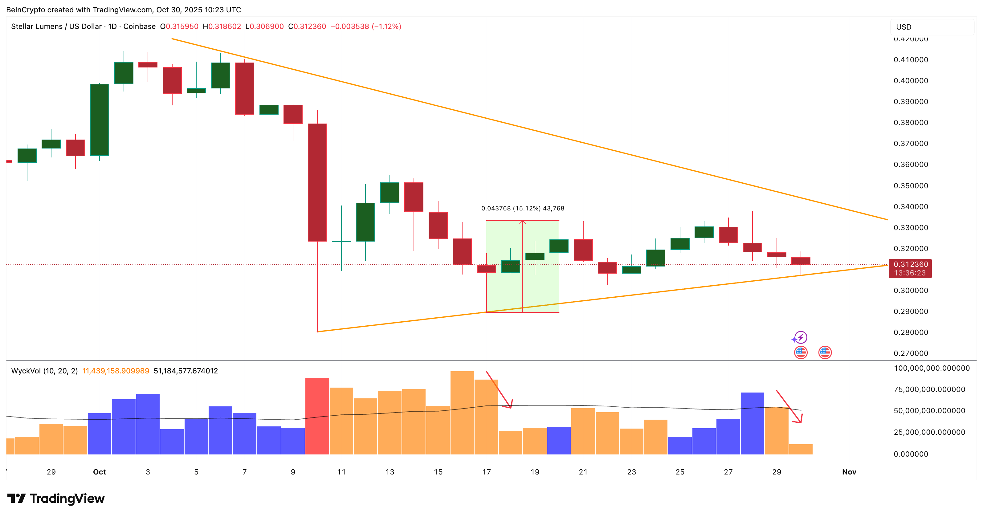 Selling Pressure Is Fading Fast