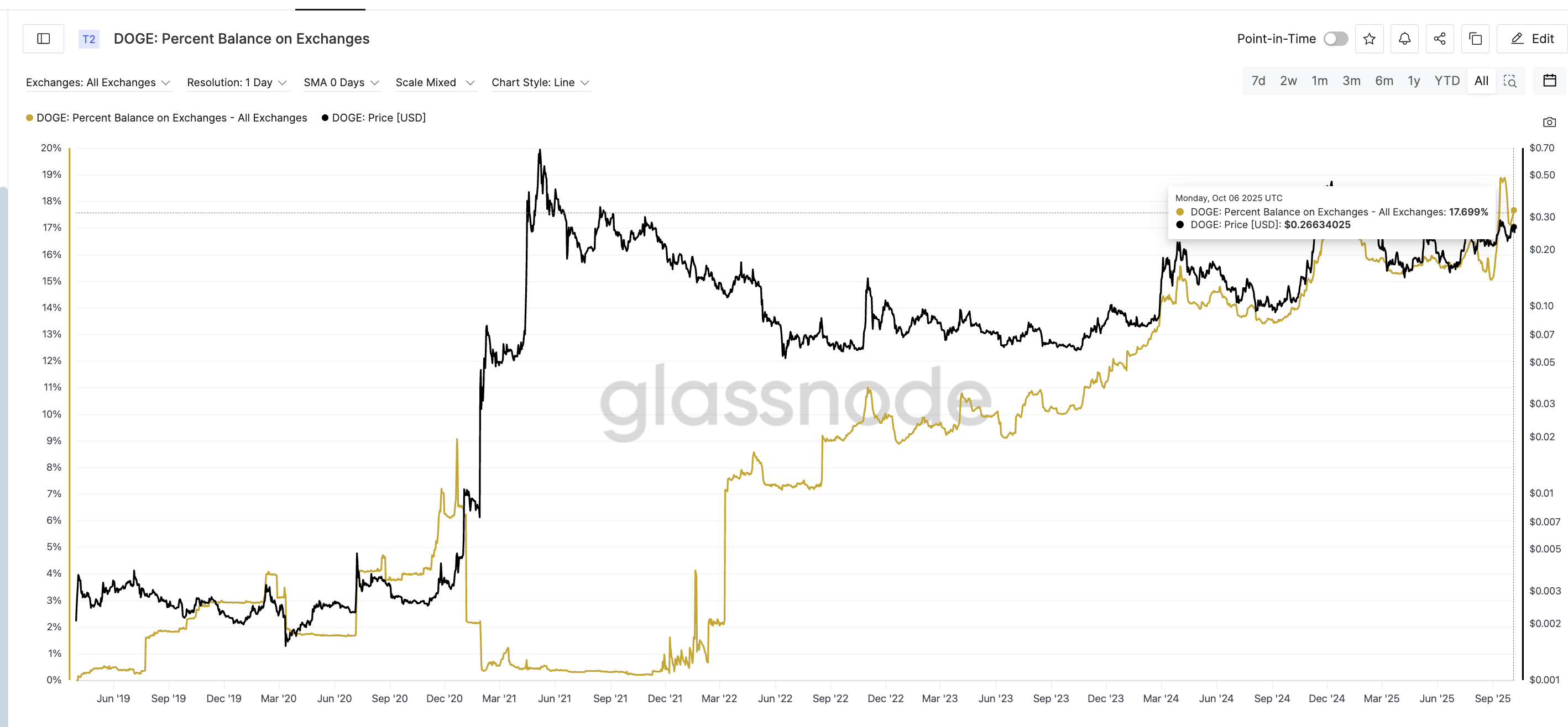 Dogecoin Balance On Exchanges Keep Rising