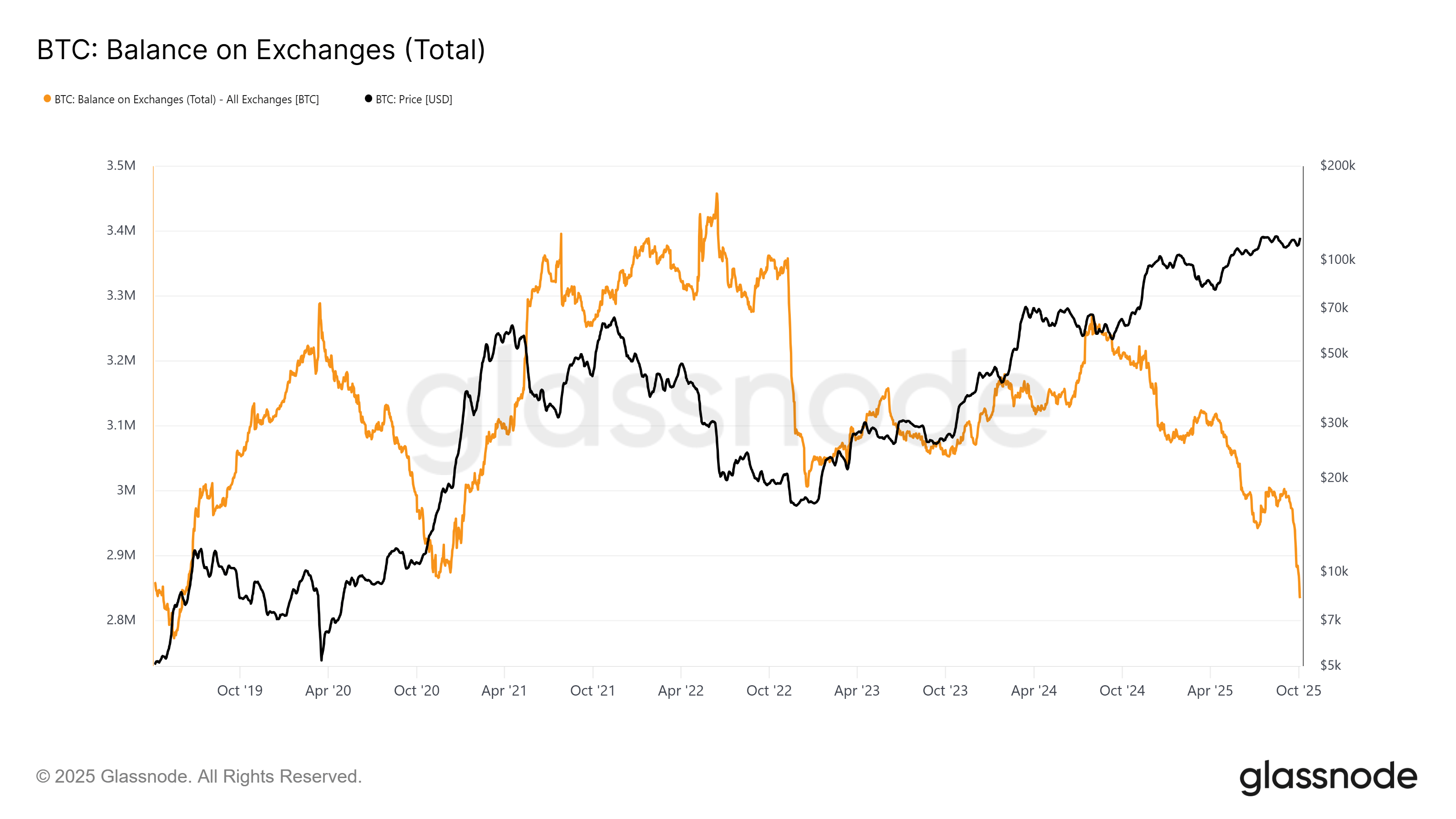 Bitcoin Balance On Exchanges