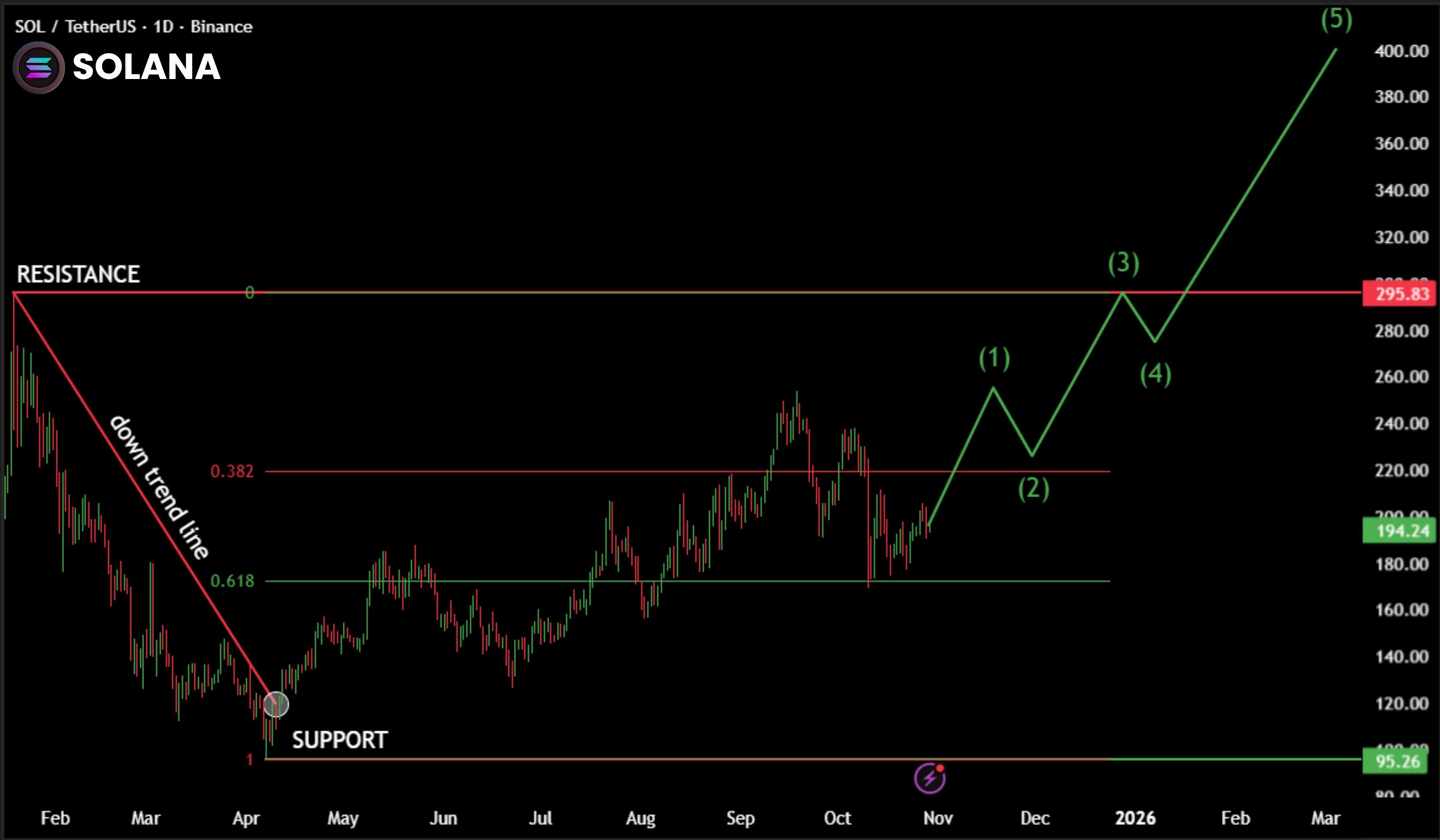 SOL analysis. Source: X