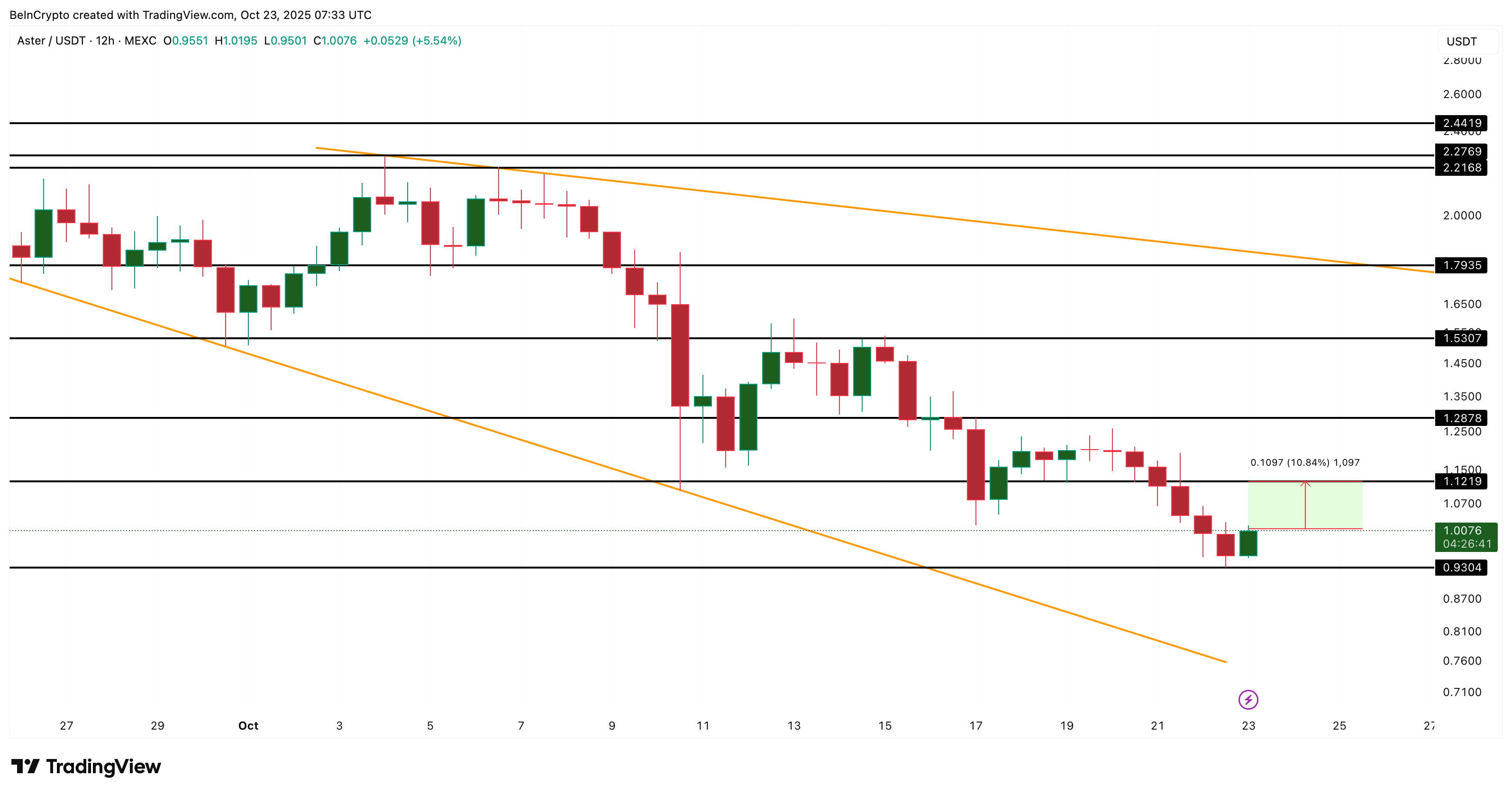 ASTER Price Analysis