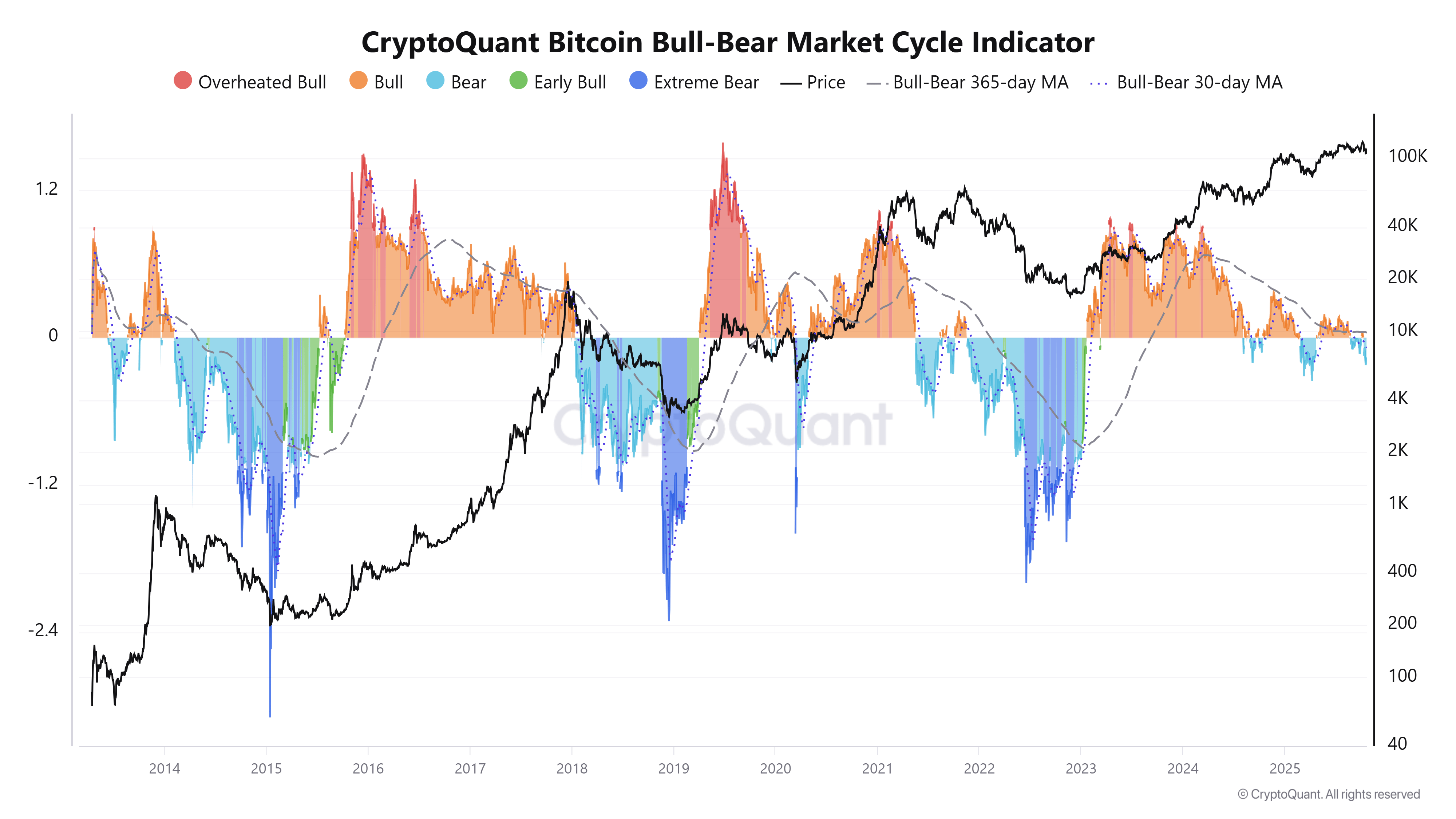 CryptoQuant Bitcoin Bull-Bear Market Cycle Indicator. Source: CryptoQuant