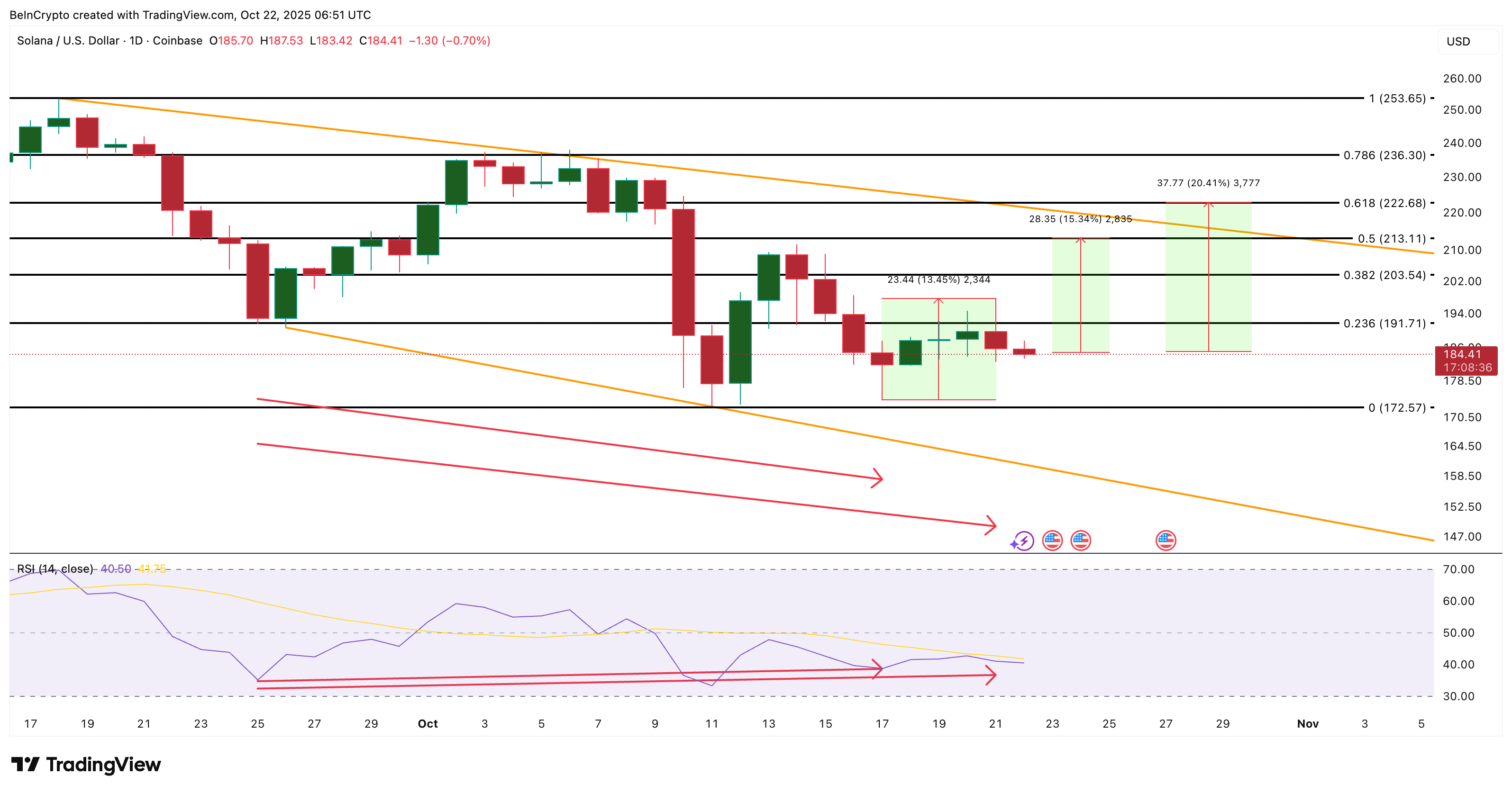 Solana Price Analysis