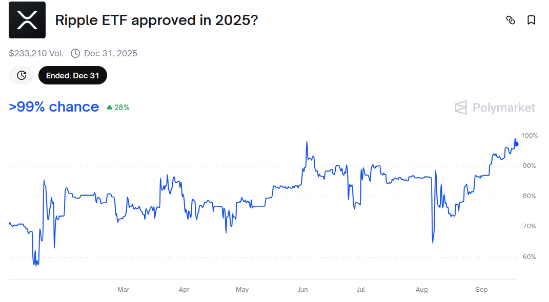 XRP ETF Approval Odds