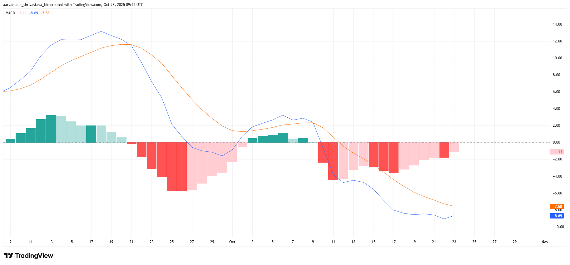 Solana MACD