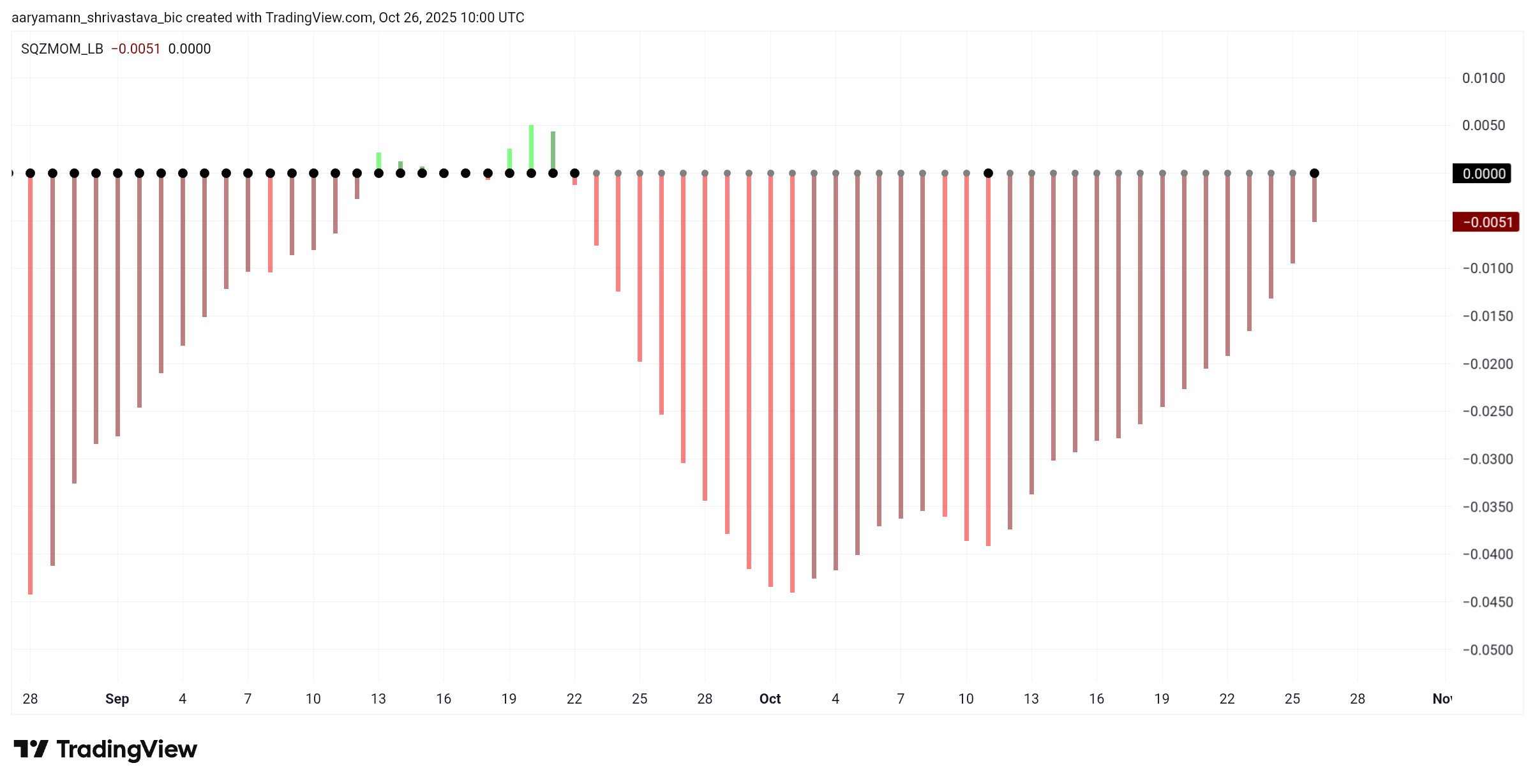 Pi Coin Squeeze Momentum Indicator