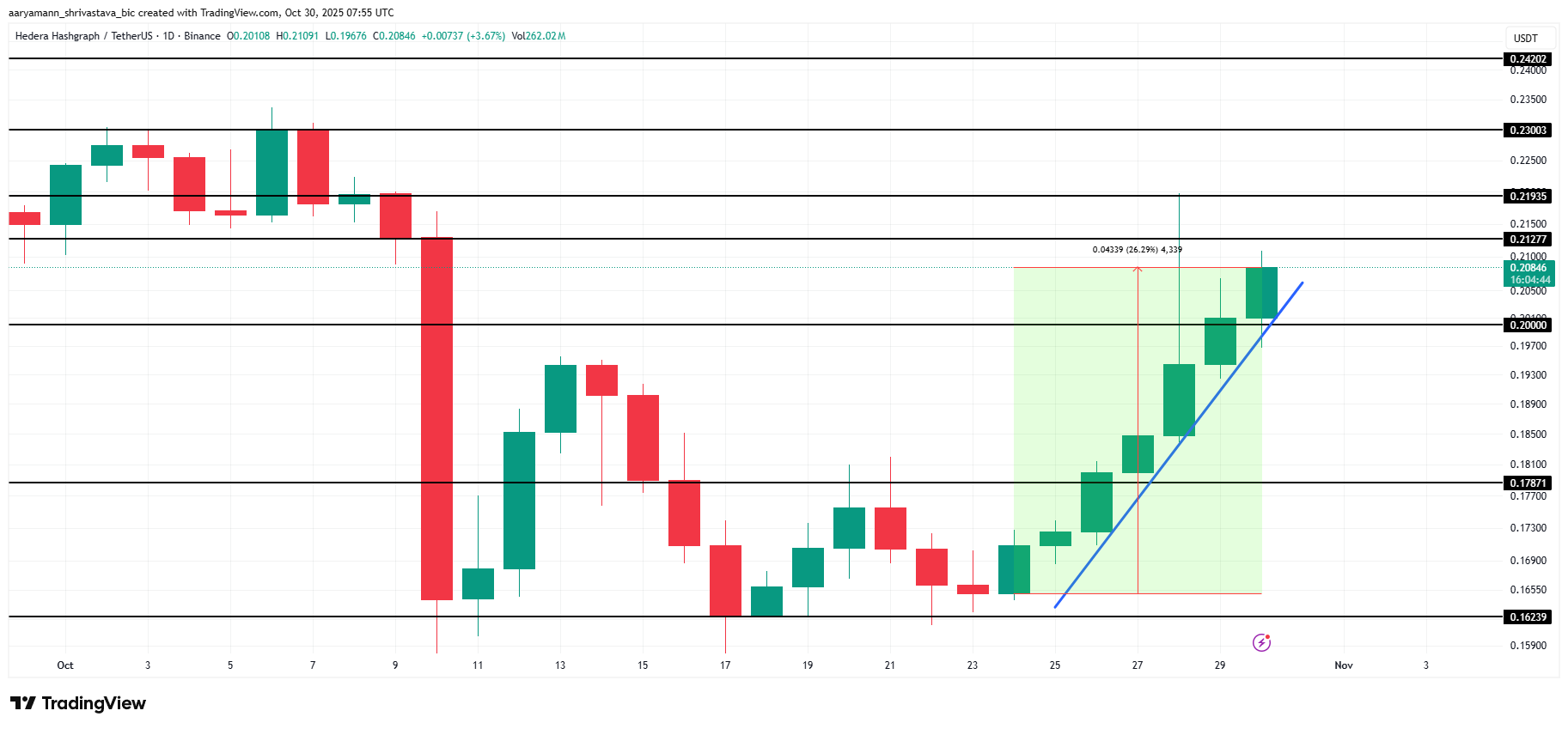 HBAR Price Analysis. 