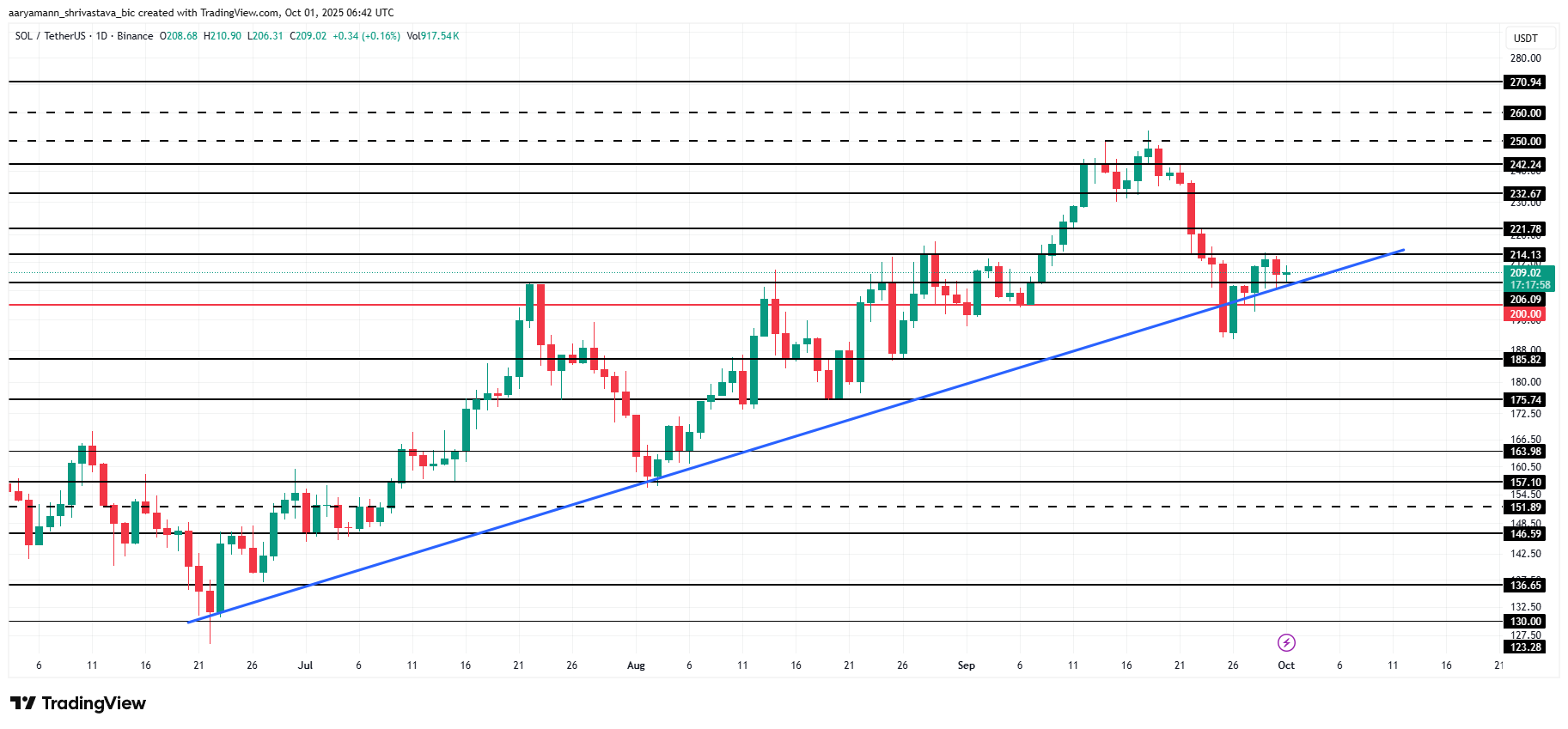 Solana Price Analysis. 