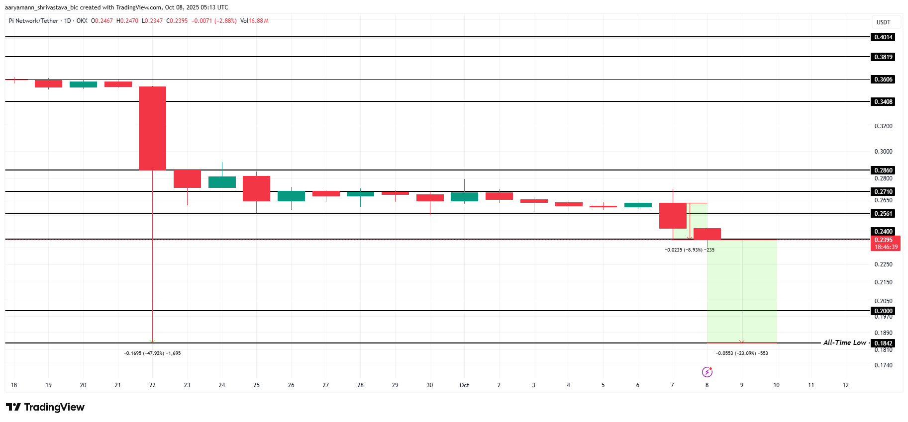 Pi Coin Price Analysis.