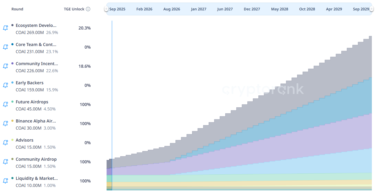 COAI Vesting Schedule. Source: CryptoRank
